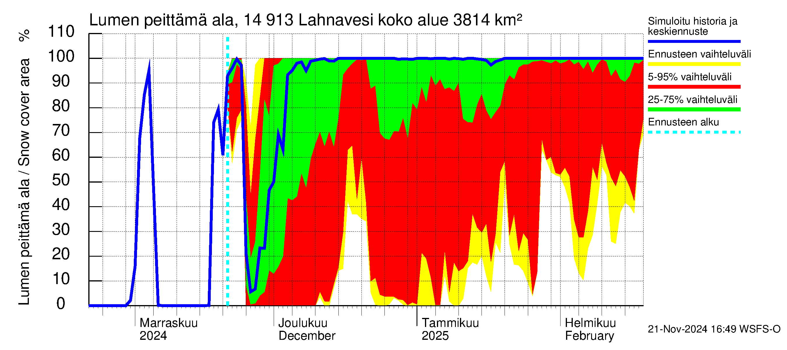 Kymijoen vesistöalue - Lahnavesi: Lumen peittämä ala