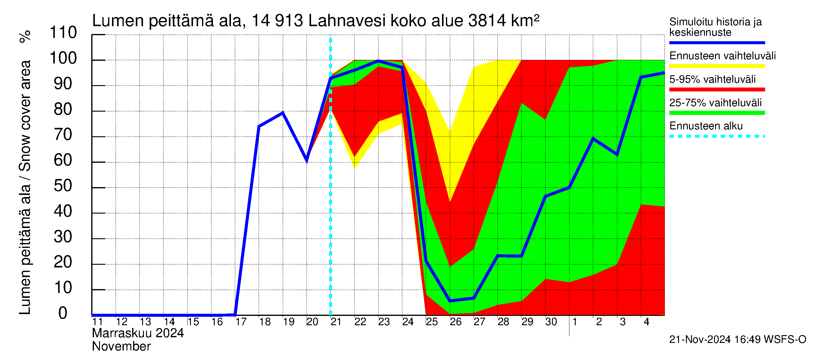 Kymijoen vesistöalue - Lahnavesi: Lumen peittämä ala