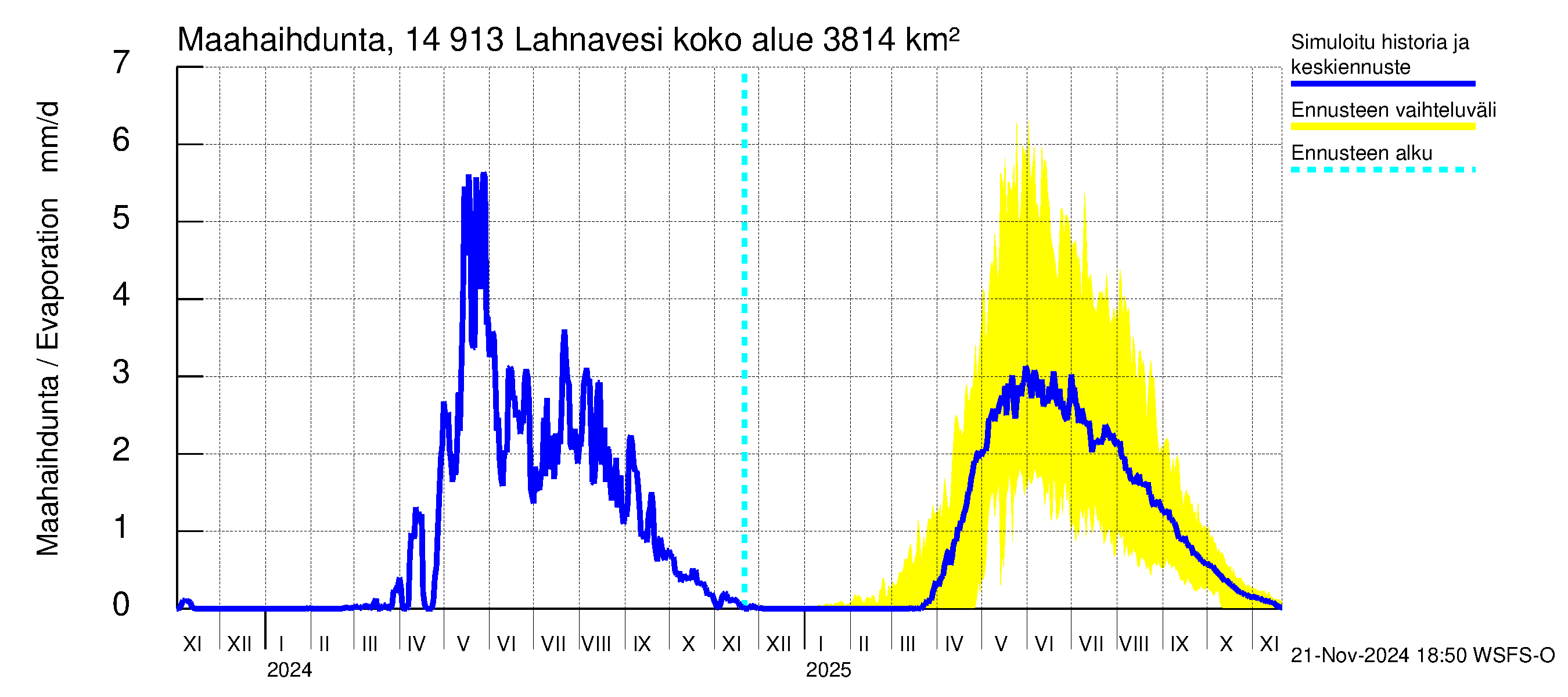 Kymijoen vesistöalue - Lahnavesi: Haihdunta maa-alueelta