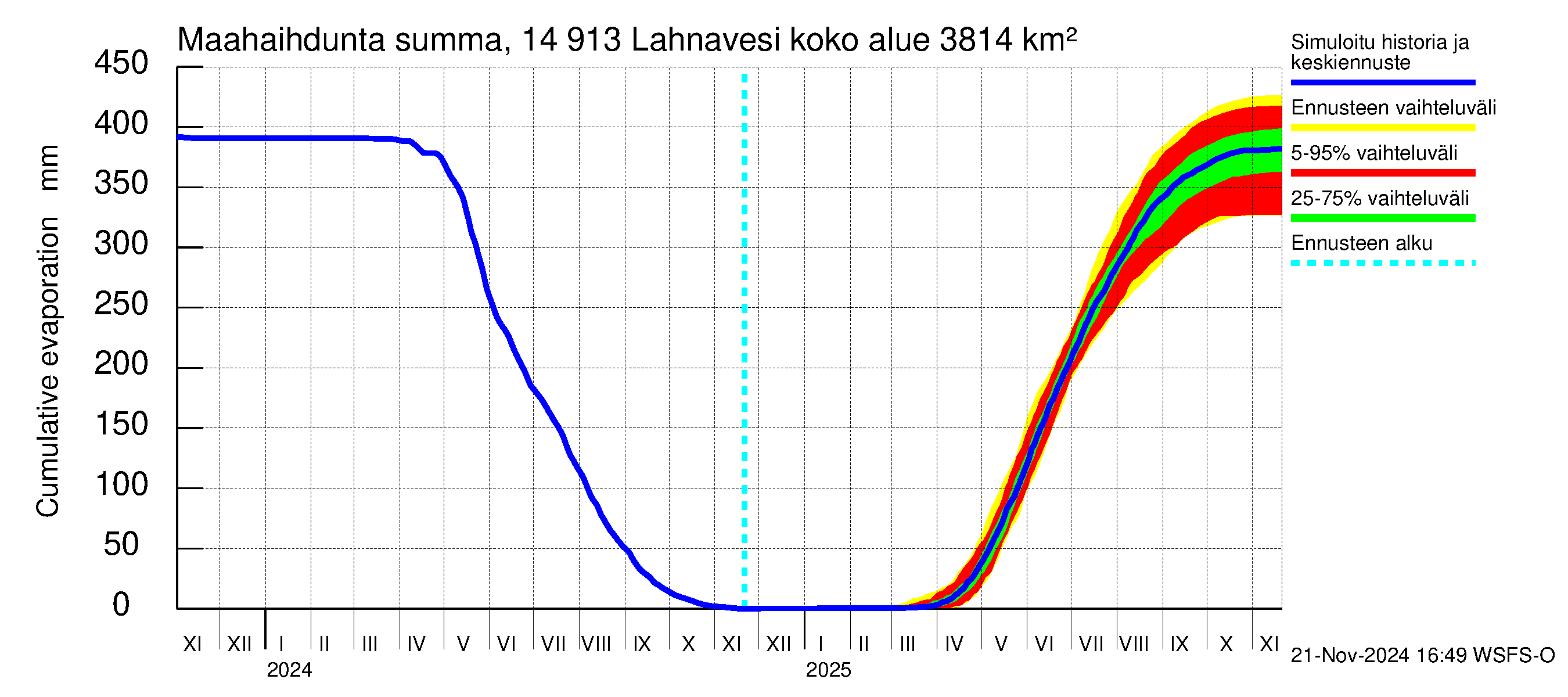 Kymijoen vesistöalue - Lahnavesi: Haihdunta maa-alueelta - summa