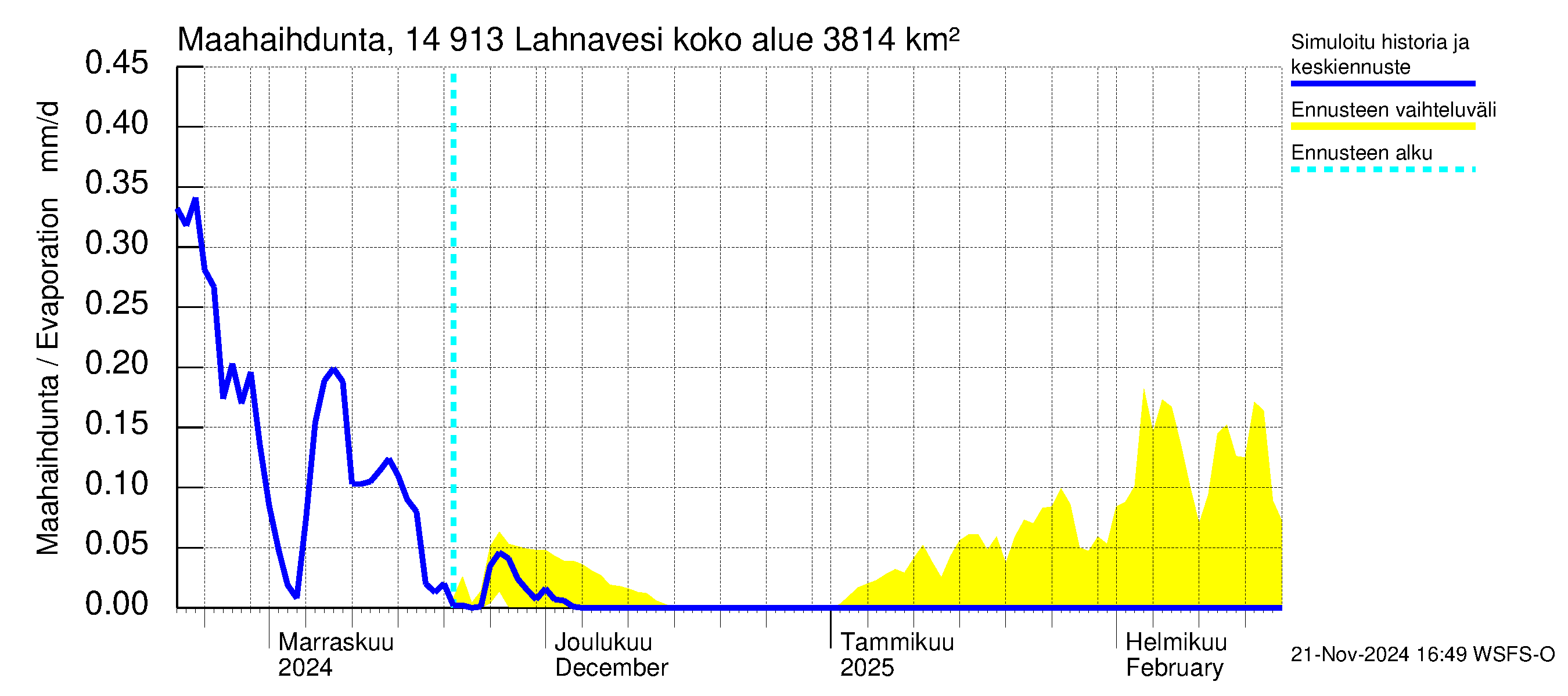 Kymijoen vesistöalue - Lahnavesi: Haihdunta maa-alueelta