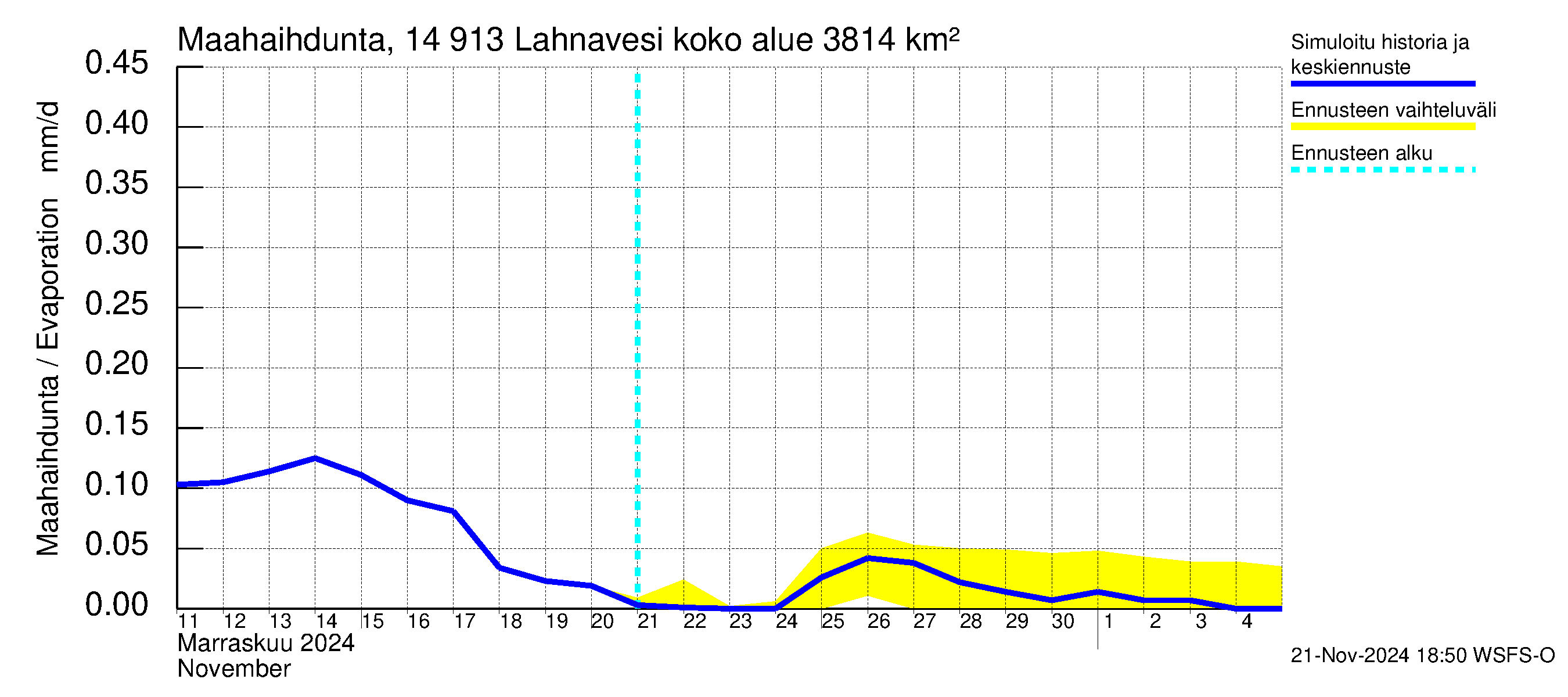 Kymijoen vesistöalue - Lahnavesi: Haihdunta maa-alueelta