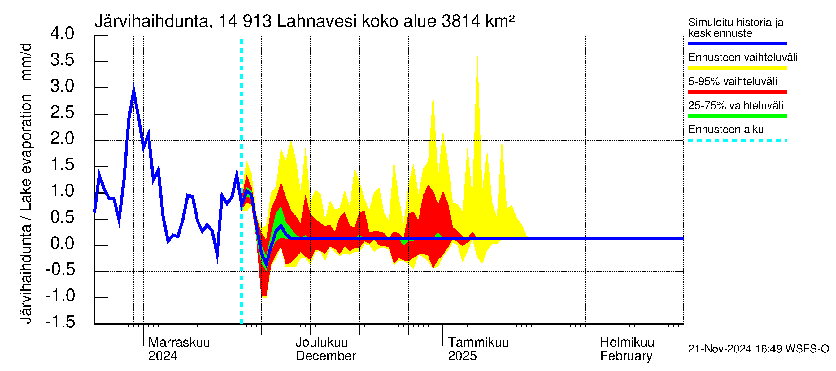 Kymijoen vesistöalue - Lahnavesi: Järvihaihdunta