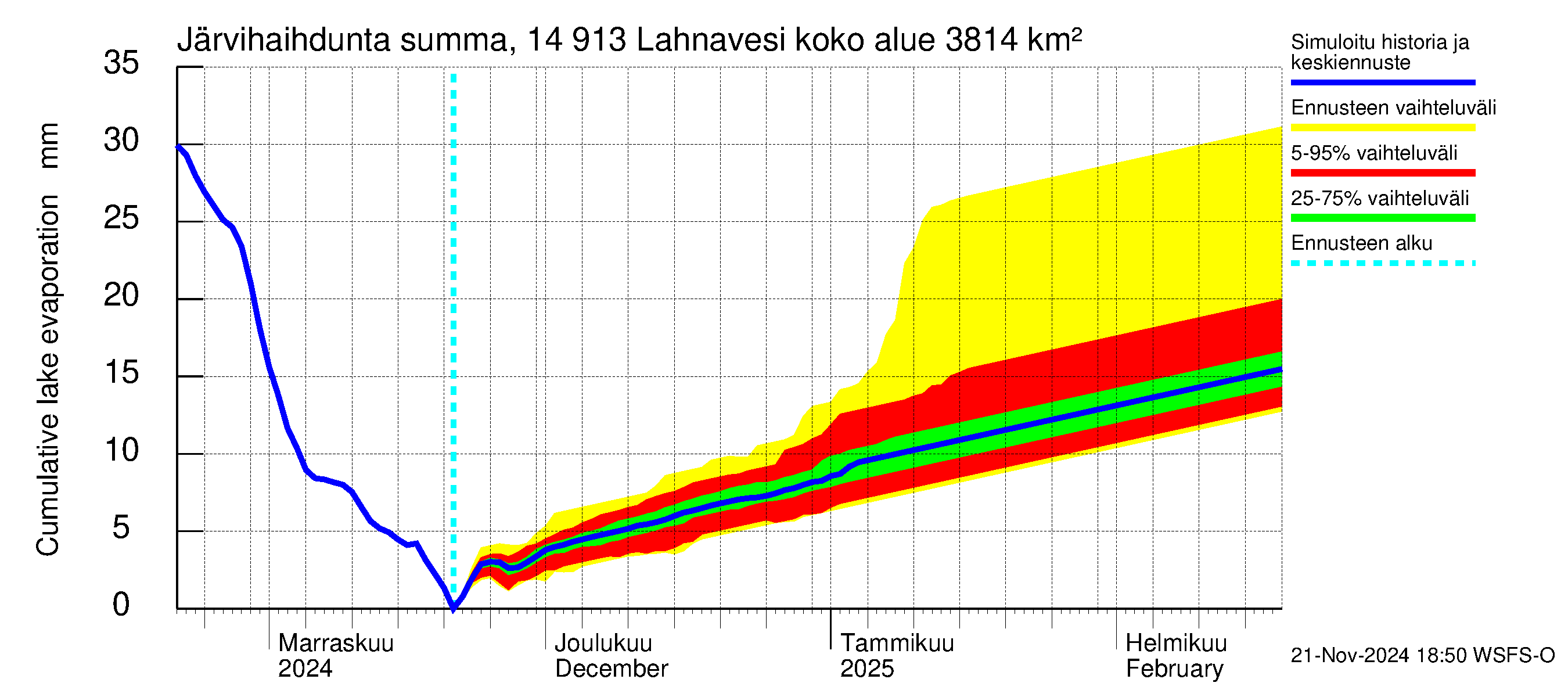 Kymijoen vesistöalue - Lahnavesi: Järvihaihdunta - summa