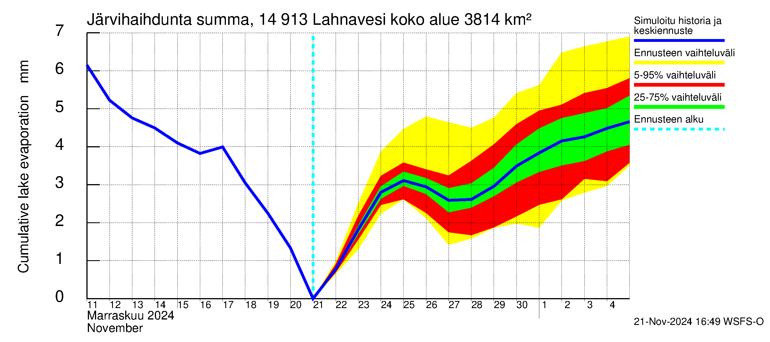 Kymijoen vesistöalue - Lahnavesi: Järvihaihdunta - summa