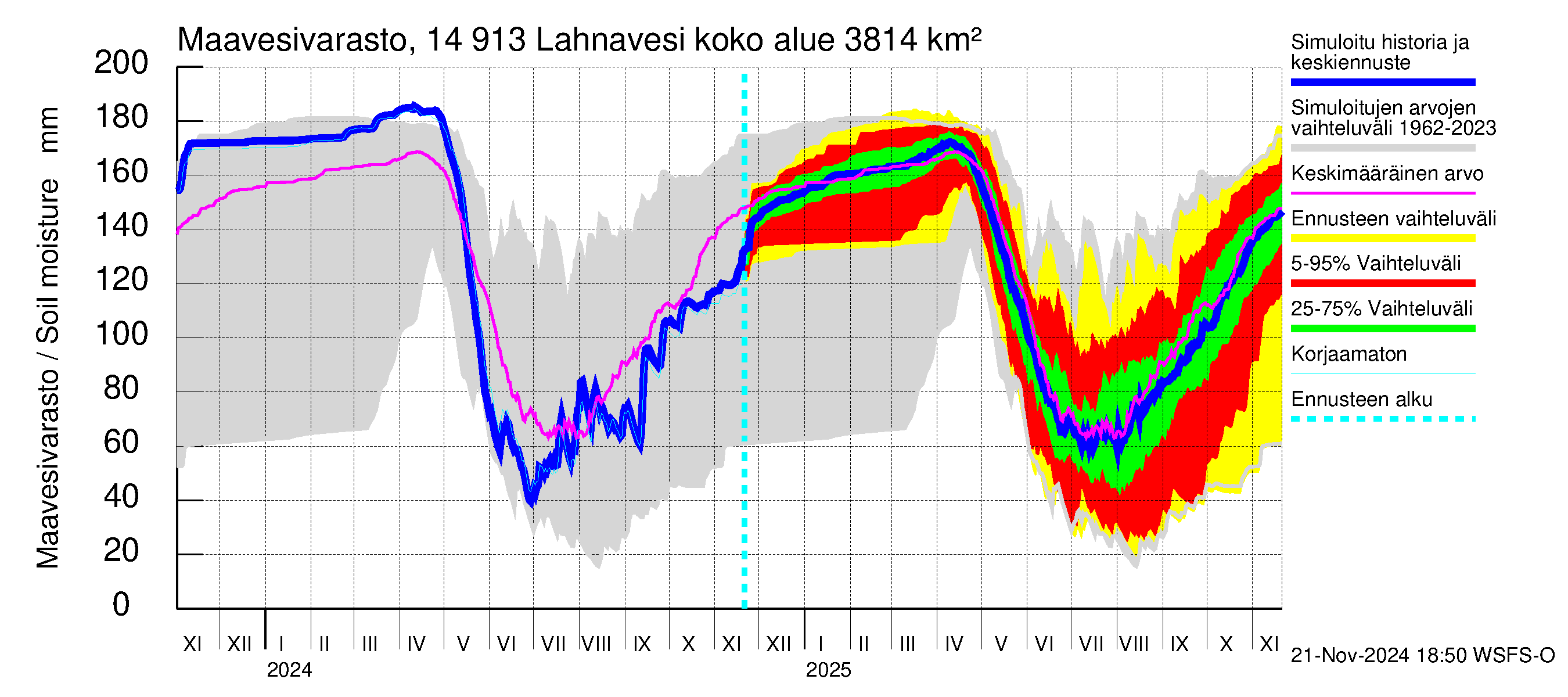 Kymijoen vesistöalue - Lahnavesi: Maavesivarasto