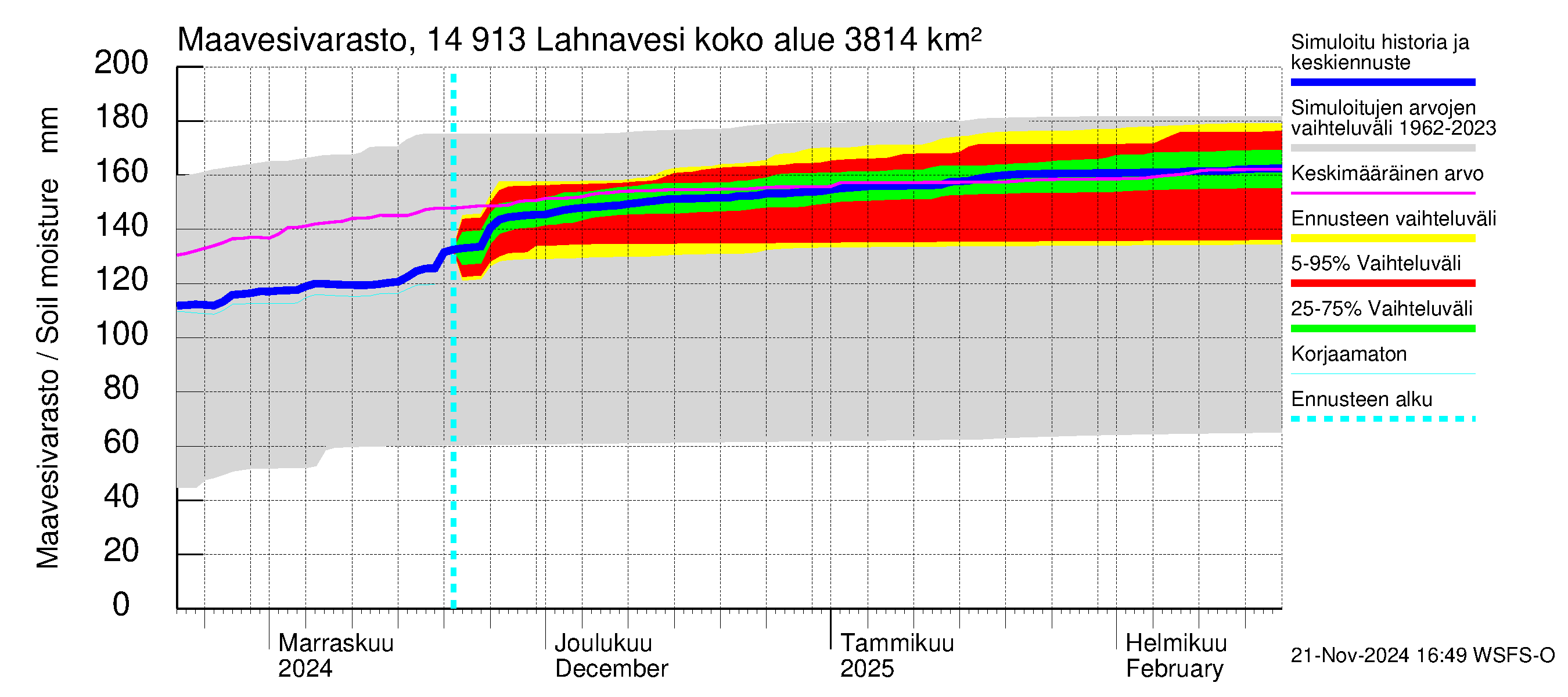 Kymijoen vesistöalue - Lahnavesi: Maavesivarasto