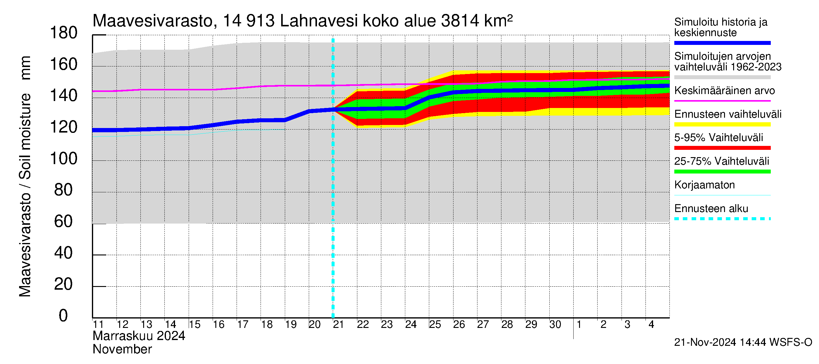 Kymijoen vesistöalue - Lahnavesi: Maavesivarasto