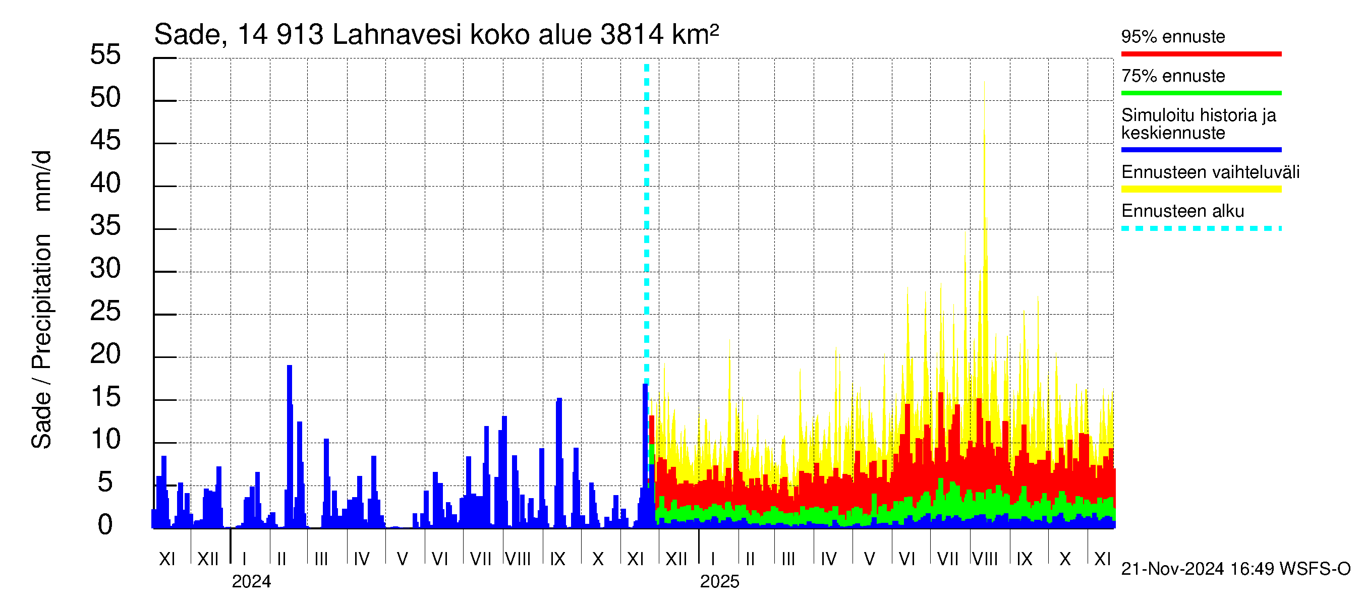 Kymijoen vesistöalue - Lahnavesi: Sade