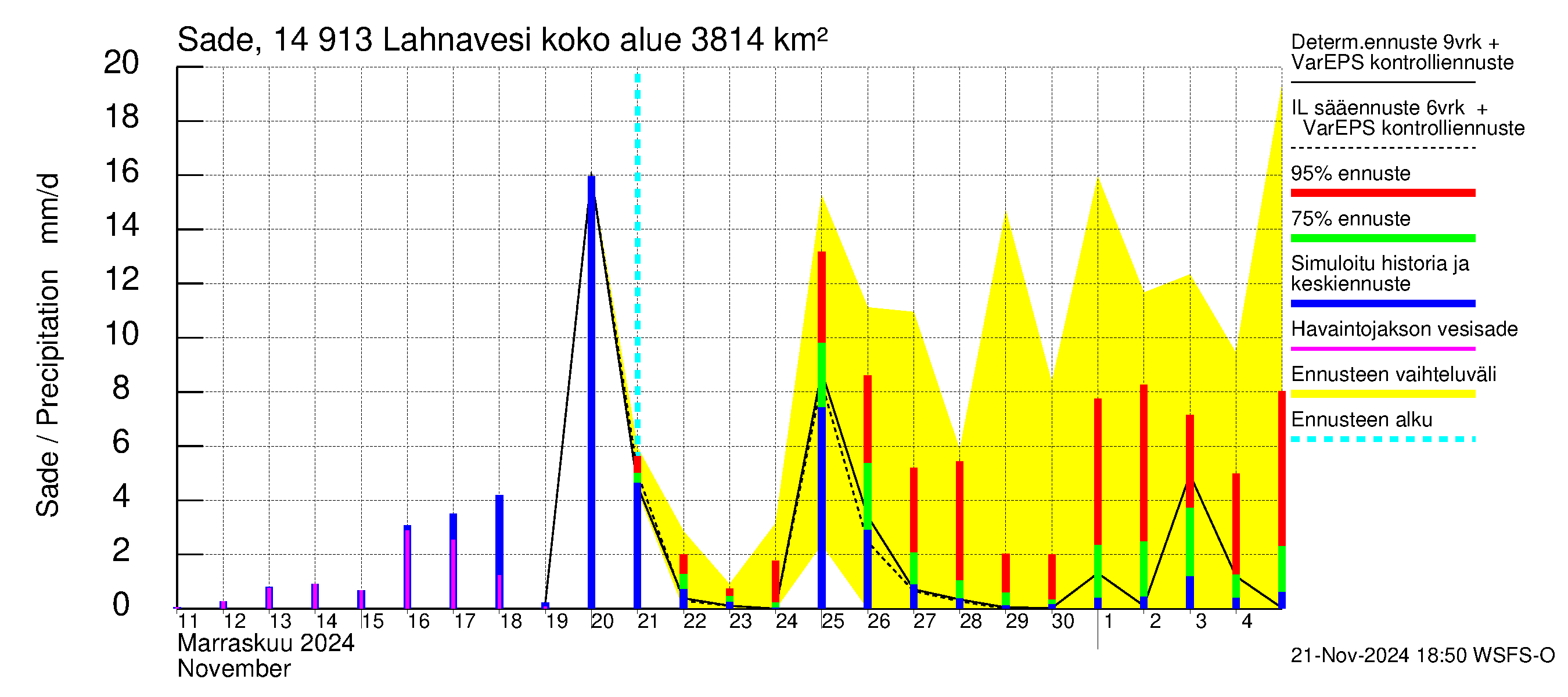 Kymijoen vesistöalue - Lahnavesi: Sade