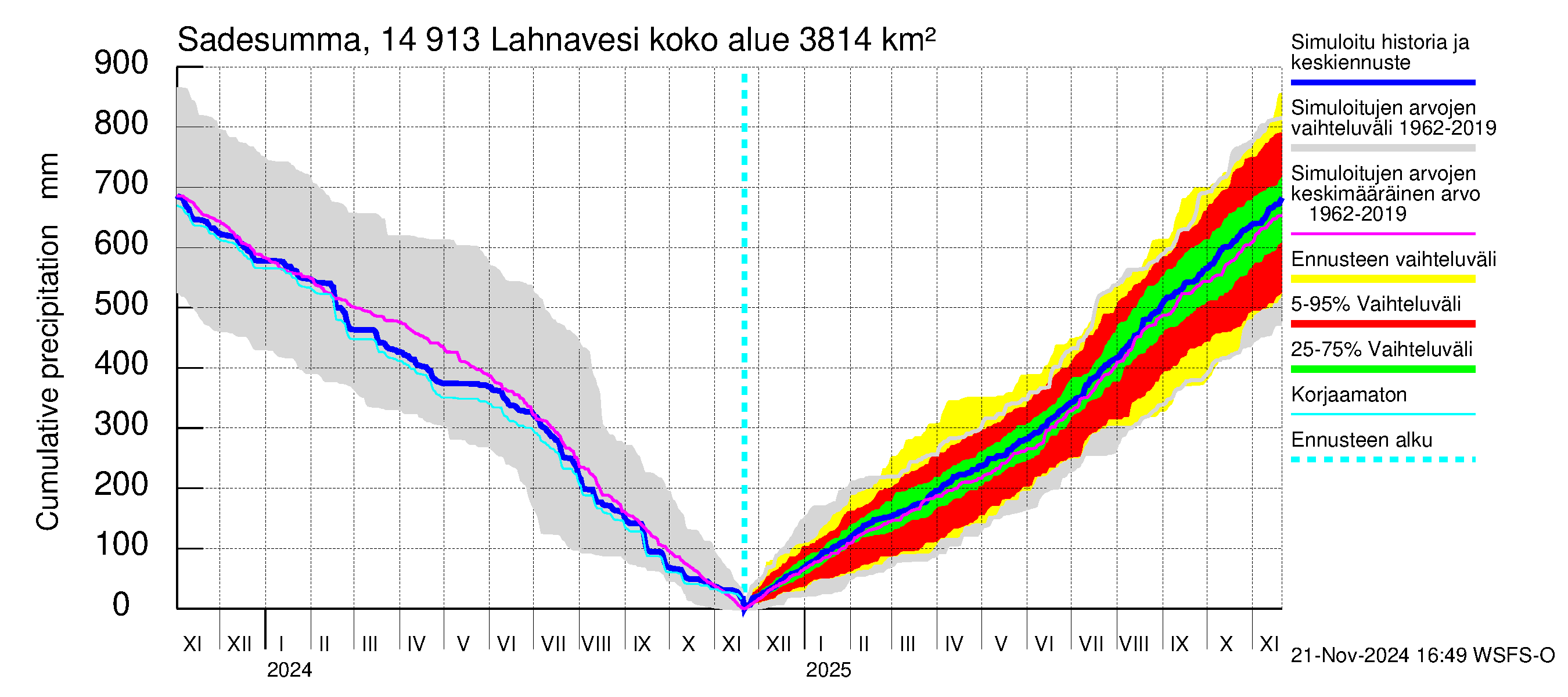 Kymijoen vesistöalue - Lahnavesi: Sade - summa