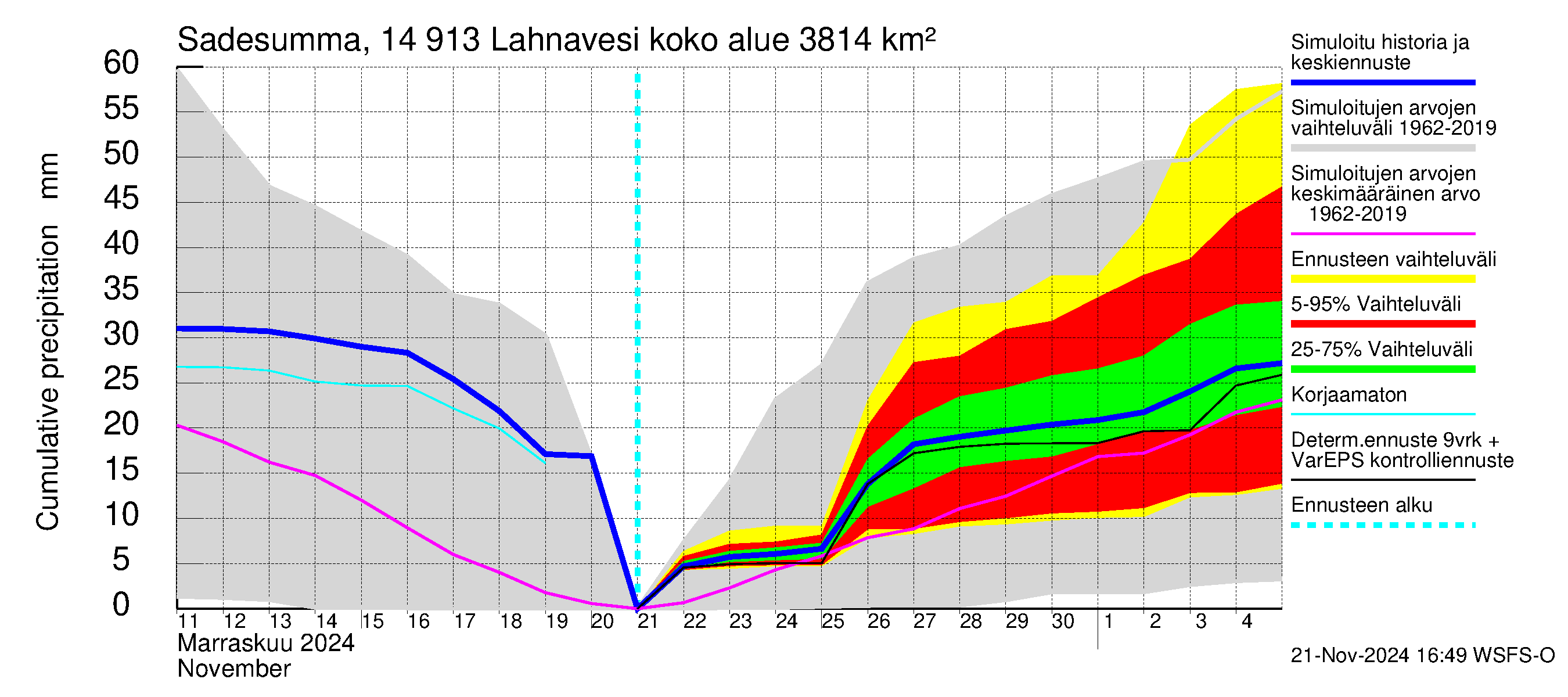 Kymijoen vesistöalue - Lahnavesi: Sade - summa