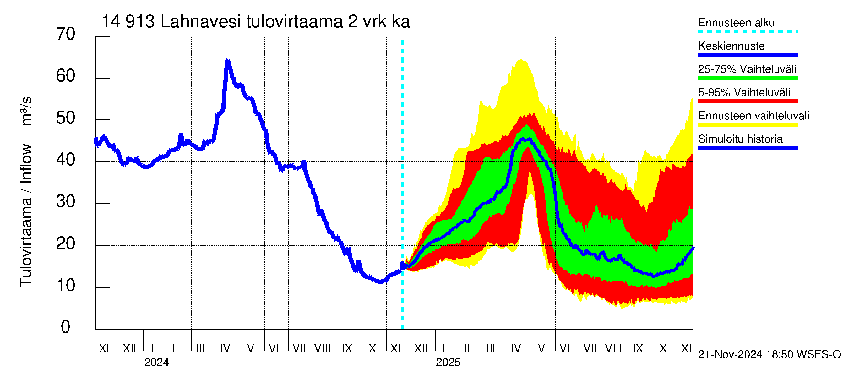 Kymijoen vesistöalue - Lahnavesi: Tulovirtaama (usean vuorokauden liukuva keskiarvo) - jakaumaennuste