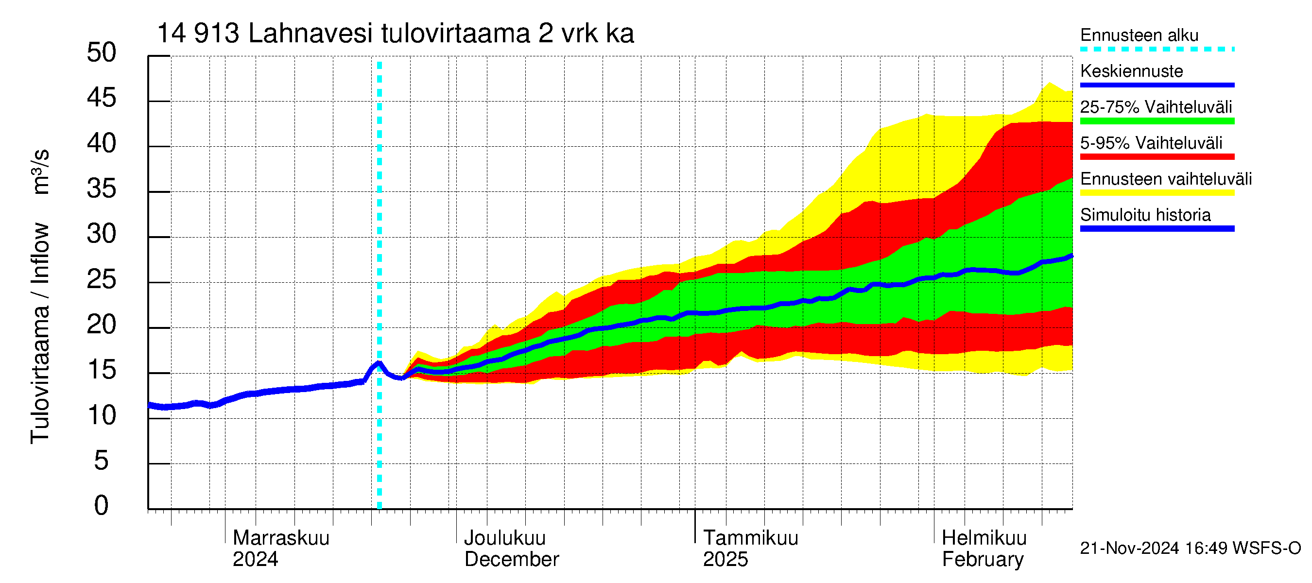 Kymijoen vesistöalue - Lahnavesi: Tulovirtaama (usean vuorokauden liukuva keskiarvo) - jakaumaennuste