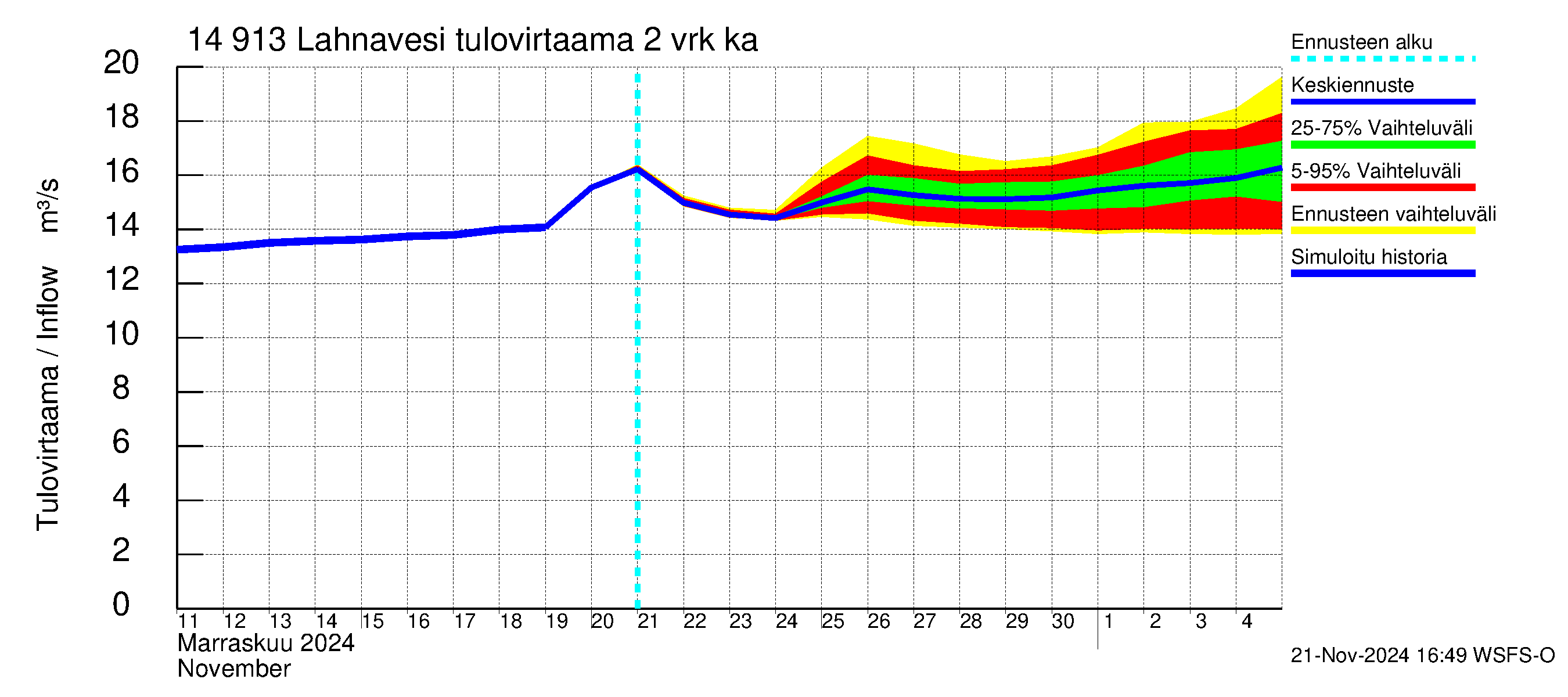 Kymijoen vesistöalue - Lahnavesi: Tulovirtaama (usean vuorokauden liukuva keskiarvo) - jakaumaennuste