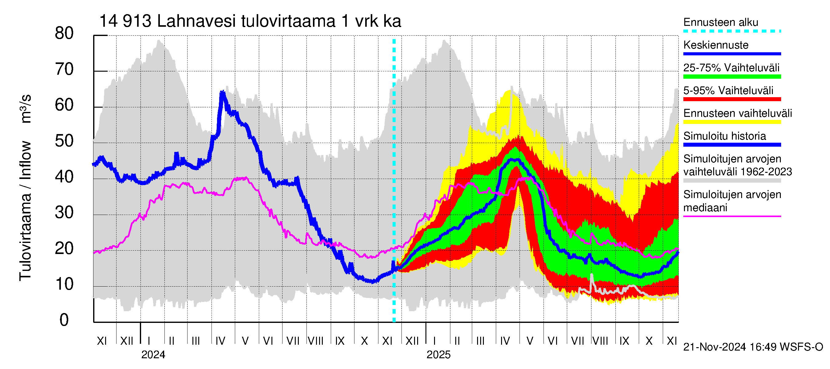 Kymijoen vesistöalue - Lahnavesi: Tulovirtaama - jakaumaennuste