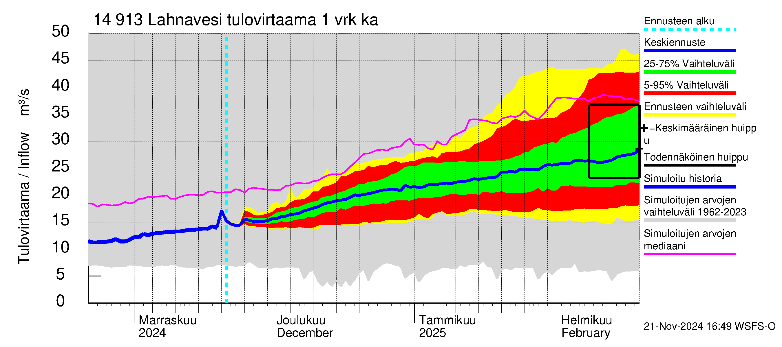 Kymijoen vesistöalue - Lahnavesi: Tulovirtaama - jakaumaennuste