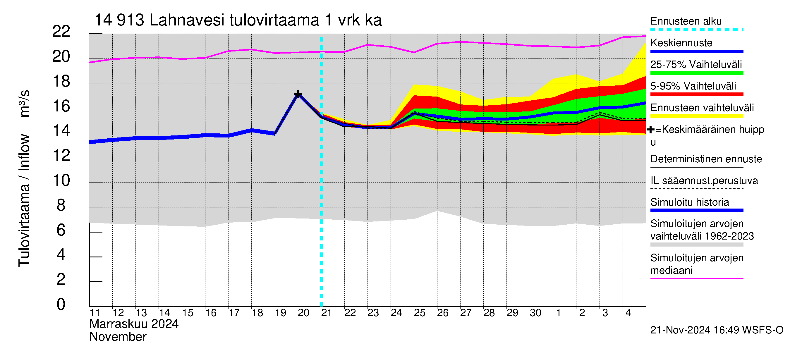 Kymijoen vesistöalue - Lahnavesi: Tulovirtaama - jakaumaennuste