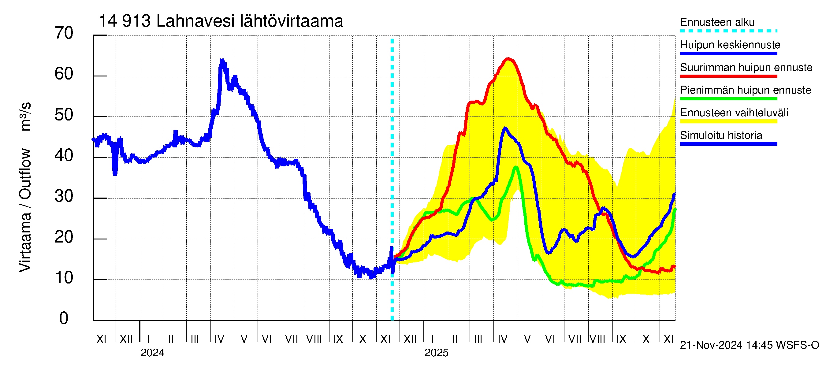 Kymijoen vesistöalue - Lahnavesi: Lähtövirtaama / juoksutus - huippujen keski- ja ääriennusteet