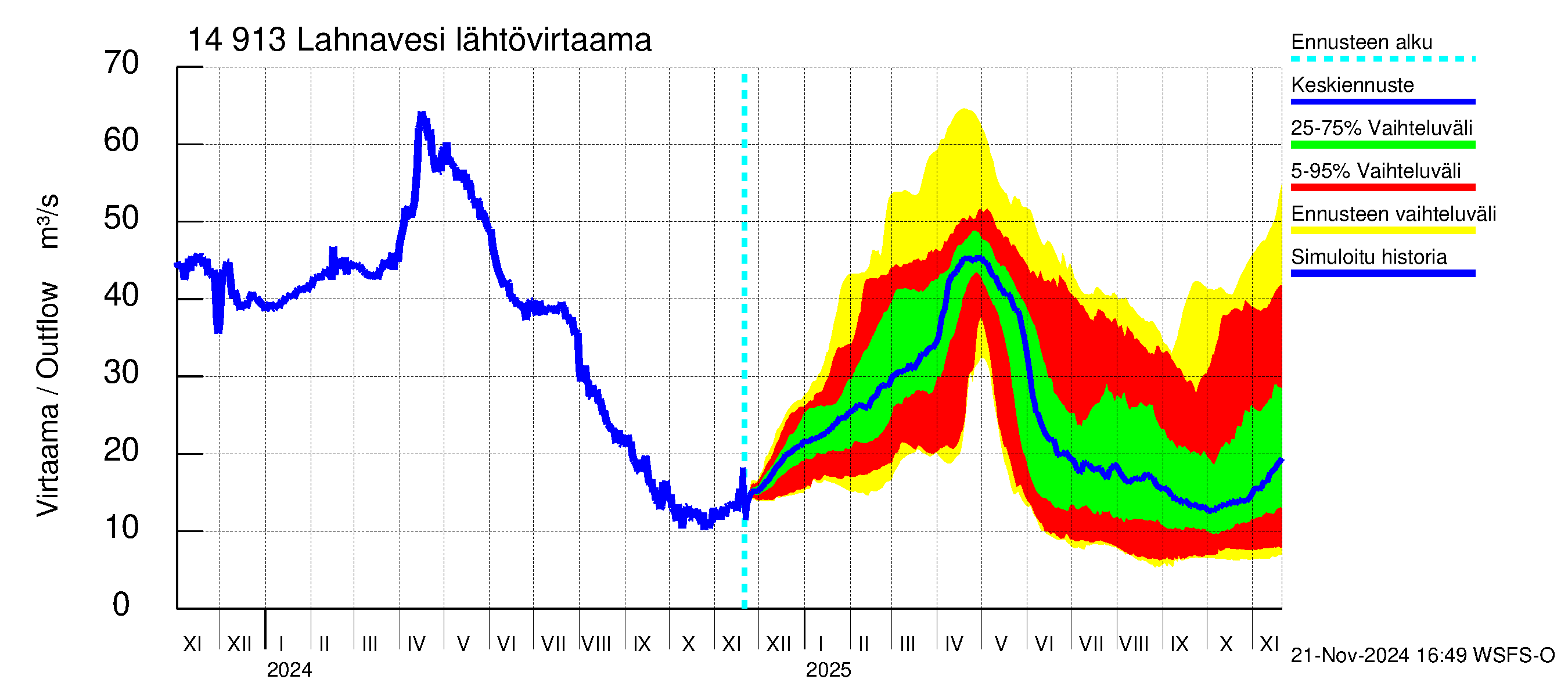 Kymijoen vesistöalue - Lahnavesi: Lähtövirtaama / juoksutus - jakaumaennuste