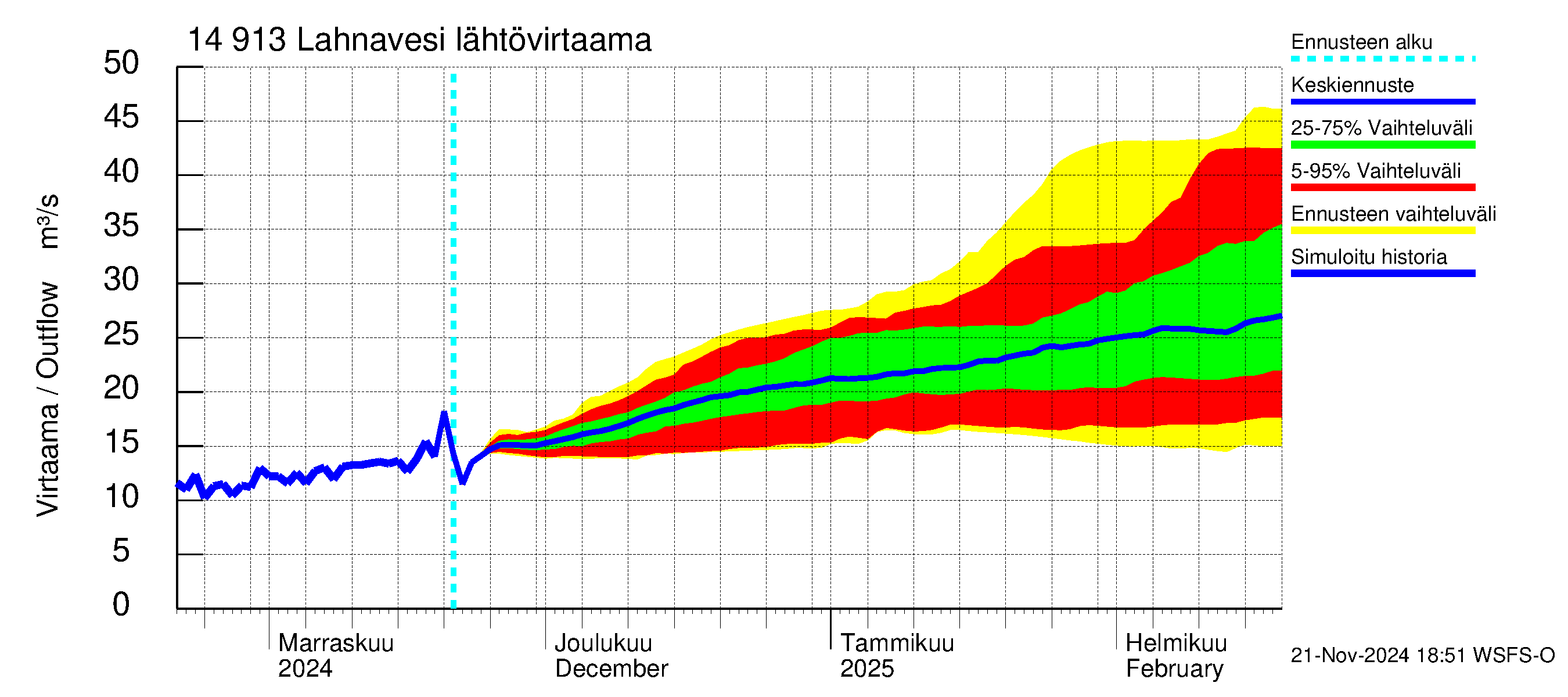 Kymijoen vesistöalue - Lahnavesi: Lähtövirtaama / juoksutus - jakaumaennuste