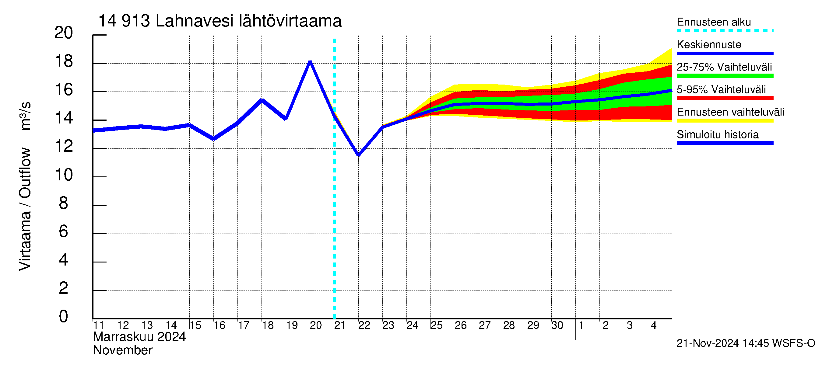 Kymijoen vesistöalue - Lahnavesi: Lähtövirtaama / juoksutus - jakaumaennuste