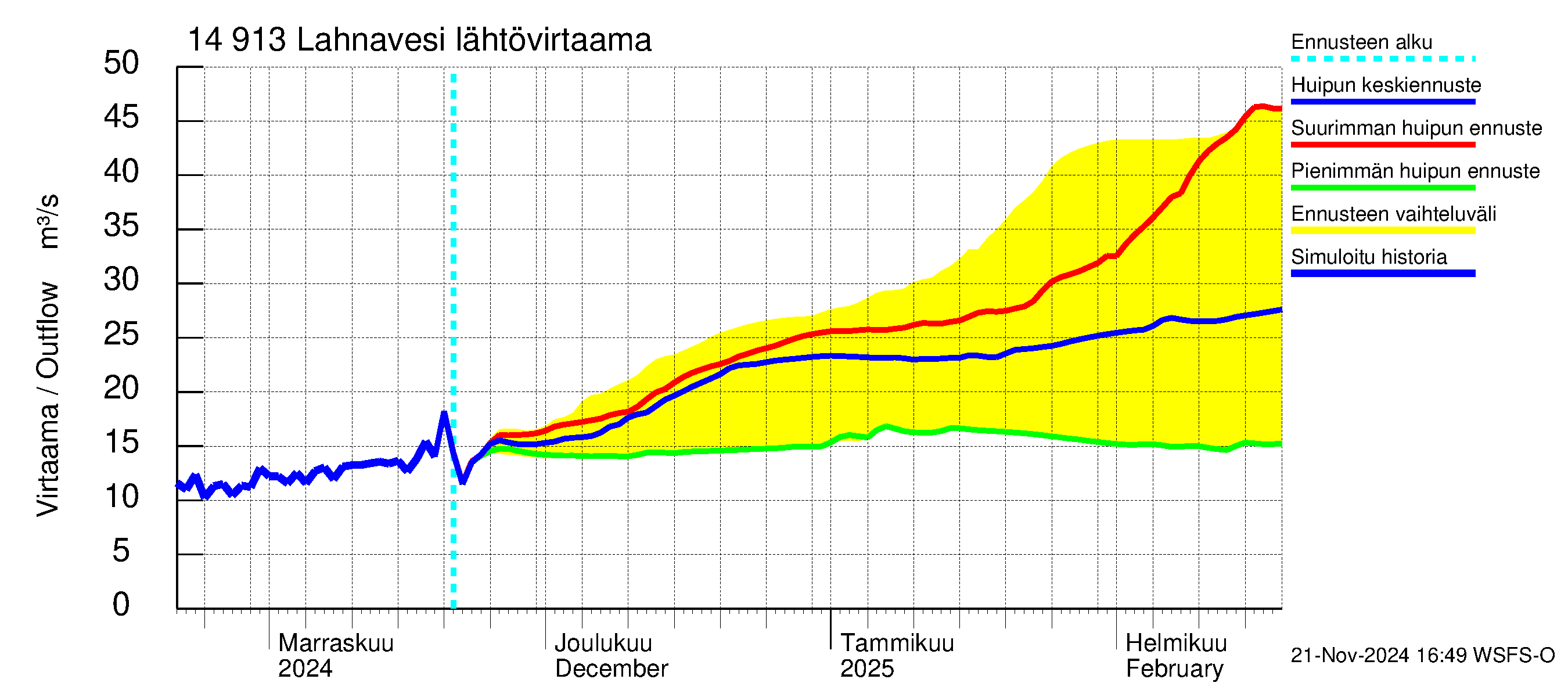 Kymijoen vesistöalue - Lahnavesi: Lähtövirtaama / juoksutus - huippujen keski- ja ääriennusteet