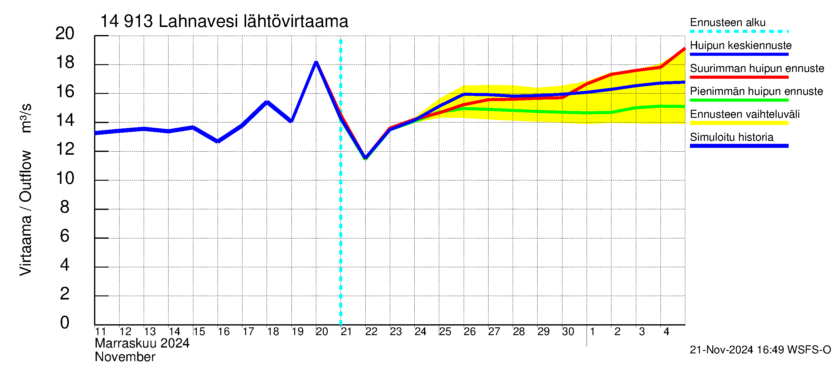 Kymijoen vesistöalue - Lahnavesi: Lähtövirtaama / juoksutus - huippujen keski- ja ääriennusteet