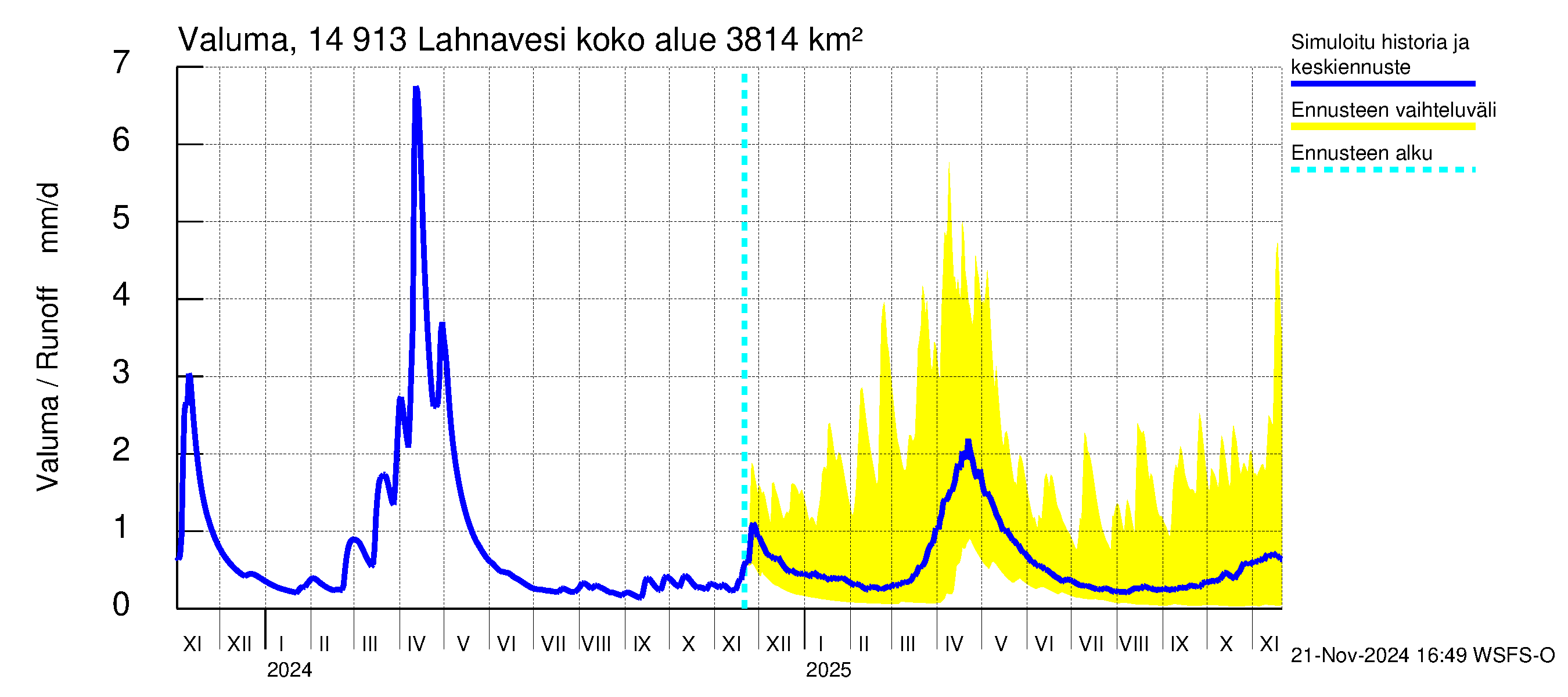 Kymijoen vesistöalue - Lahnavesi: Valuma