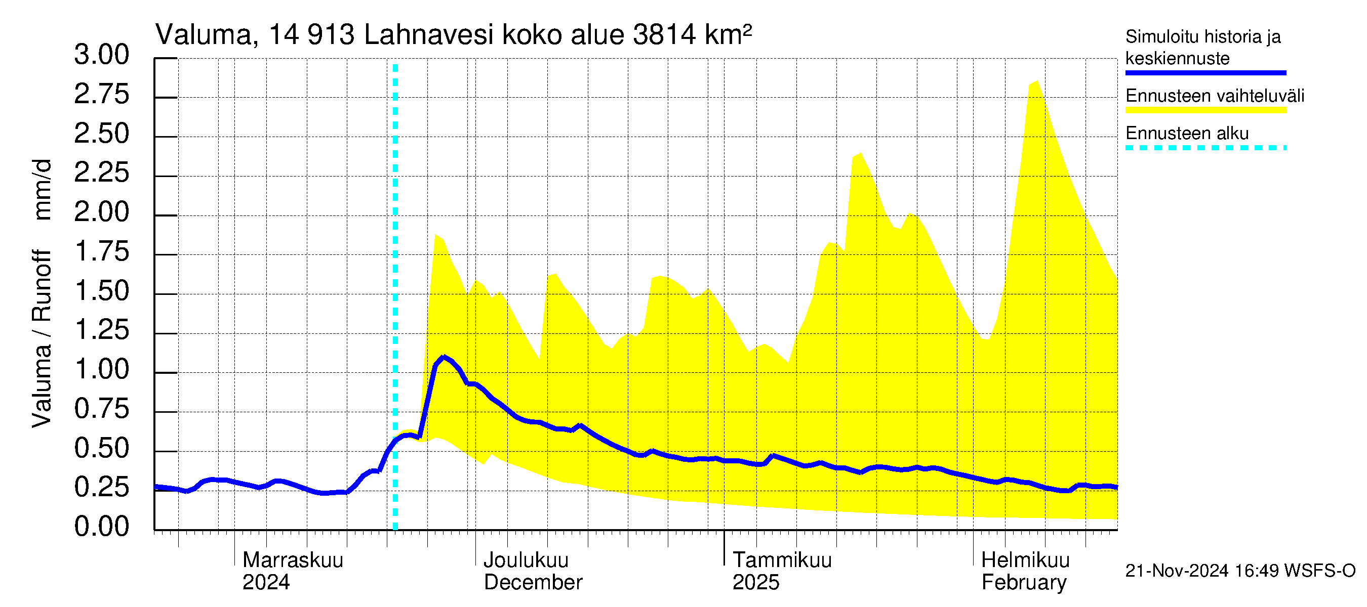 Kymijoen vesistöalue - Lahnavesi: Valuma