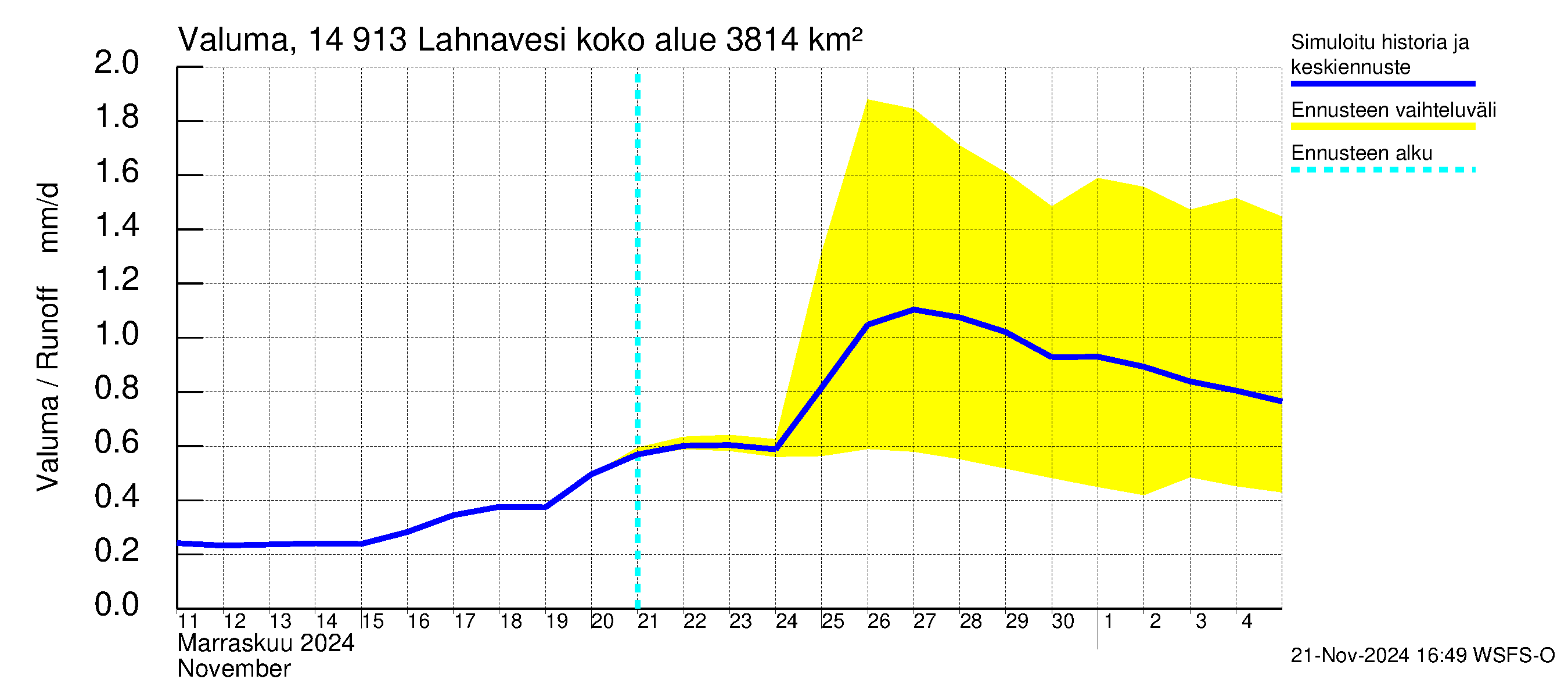 Kymijoen vesistöalue - Lahnavesi: Valuma