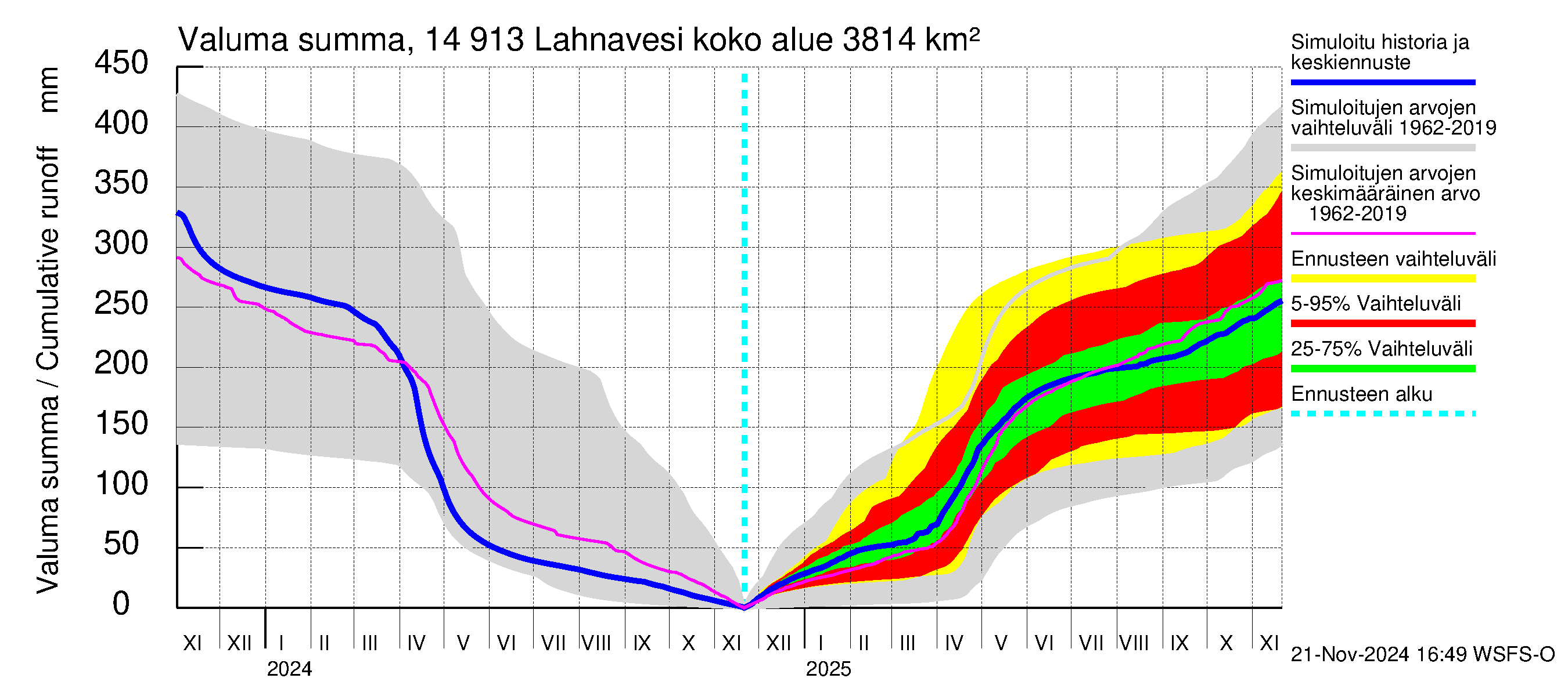 Kymijoen vesistöalue - Lahnavesi: Valuma - summa