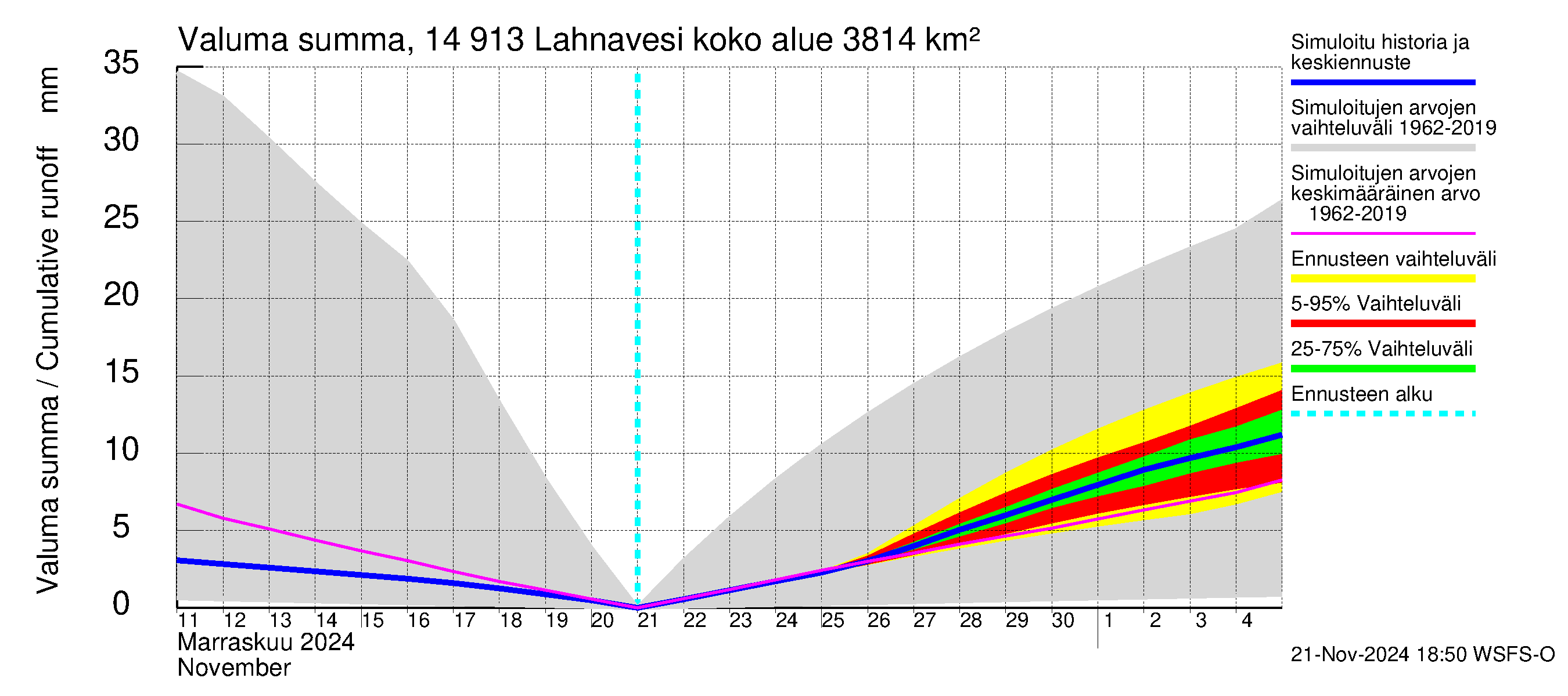 Kymijoen vesistöalue - Lahnavesi: Valuma - summa