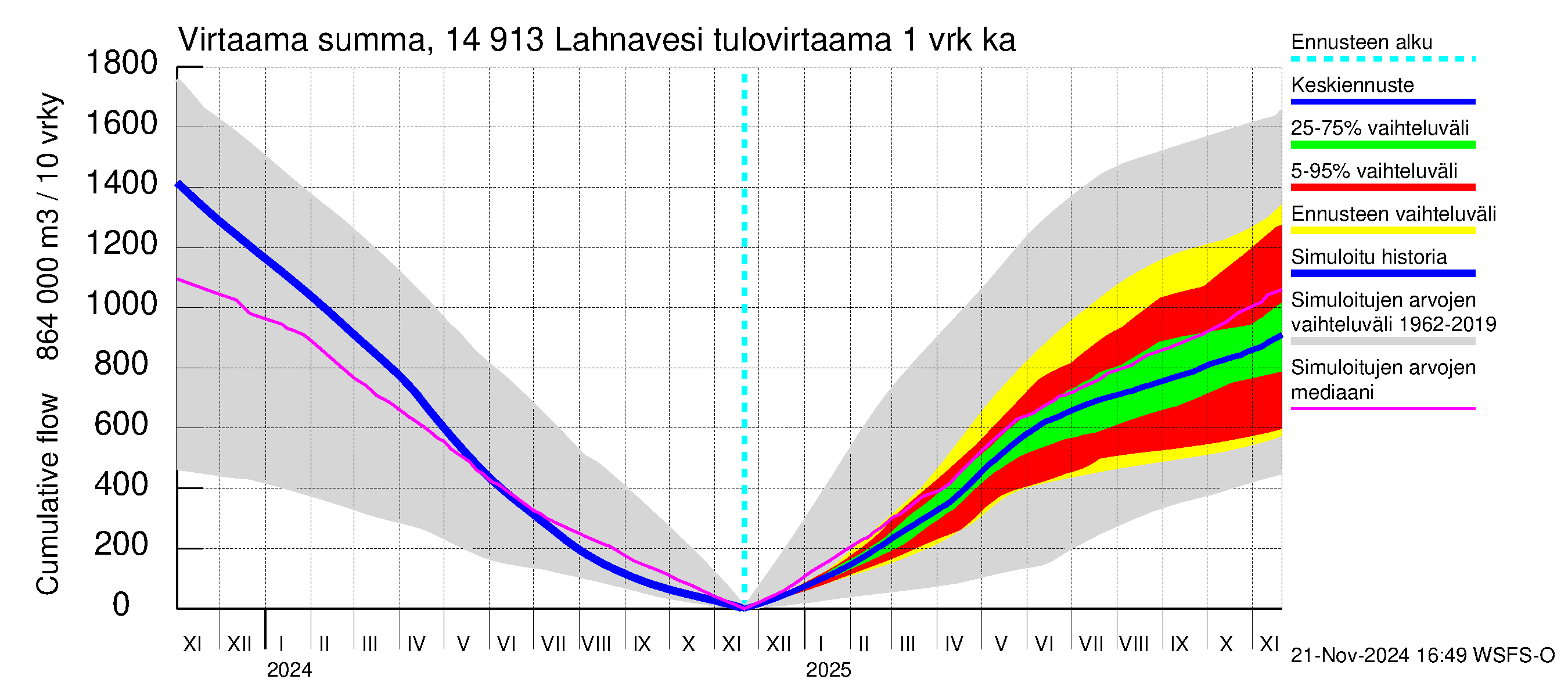 Kymijoen vesistöalue - Lahnavesi: Tulovirtaama - summa