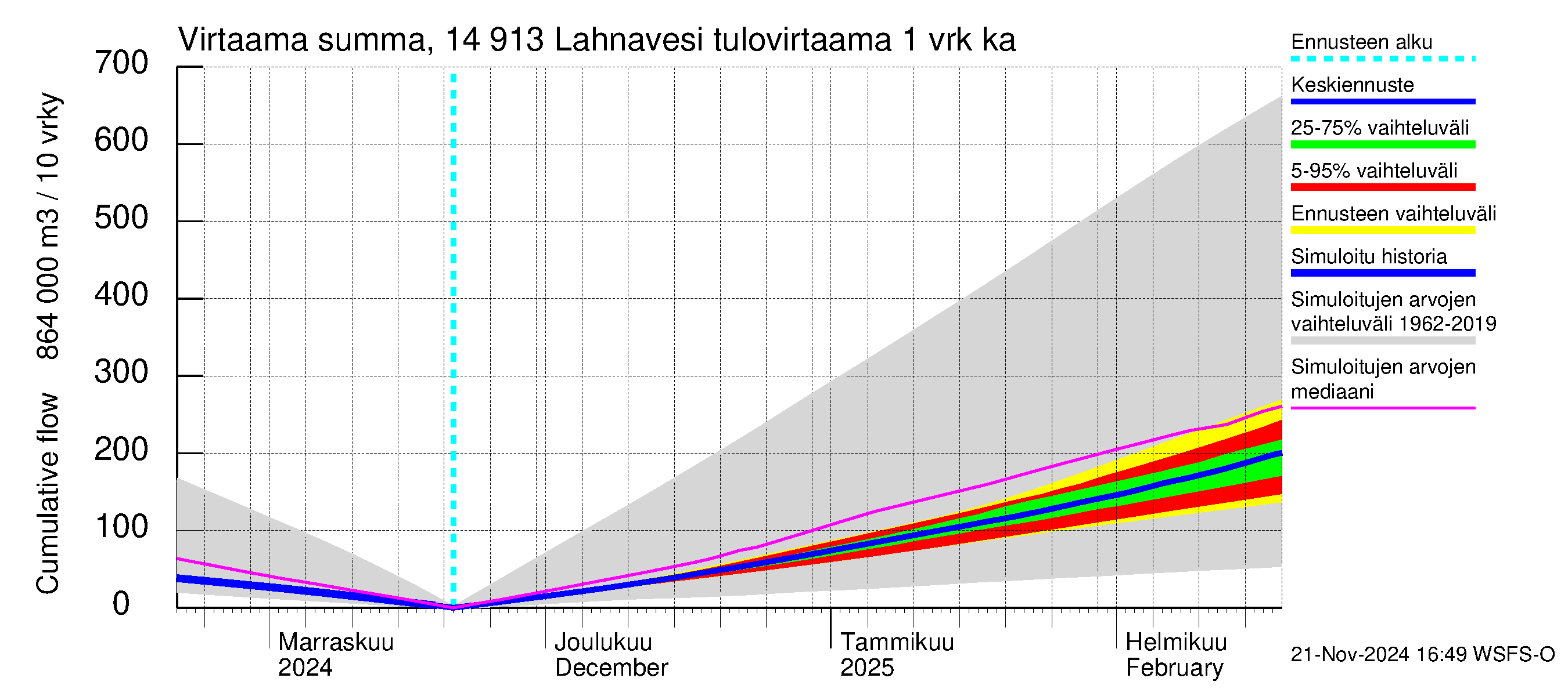 Kymijoen vesistöalue - Lahnavesi: Tulovirtaama - summa