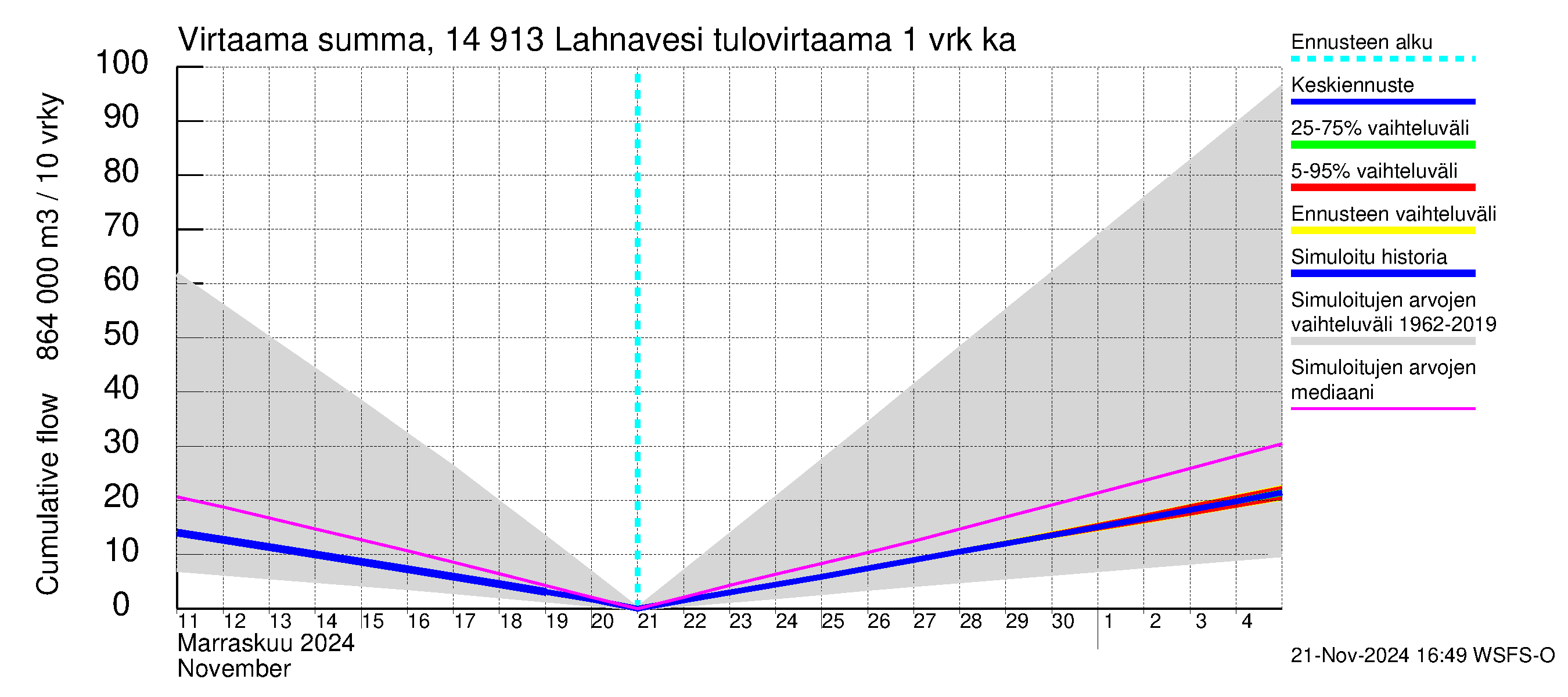 Kymijoen vesistöalue - Lahnavesi: Tulovirtaama - summa