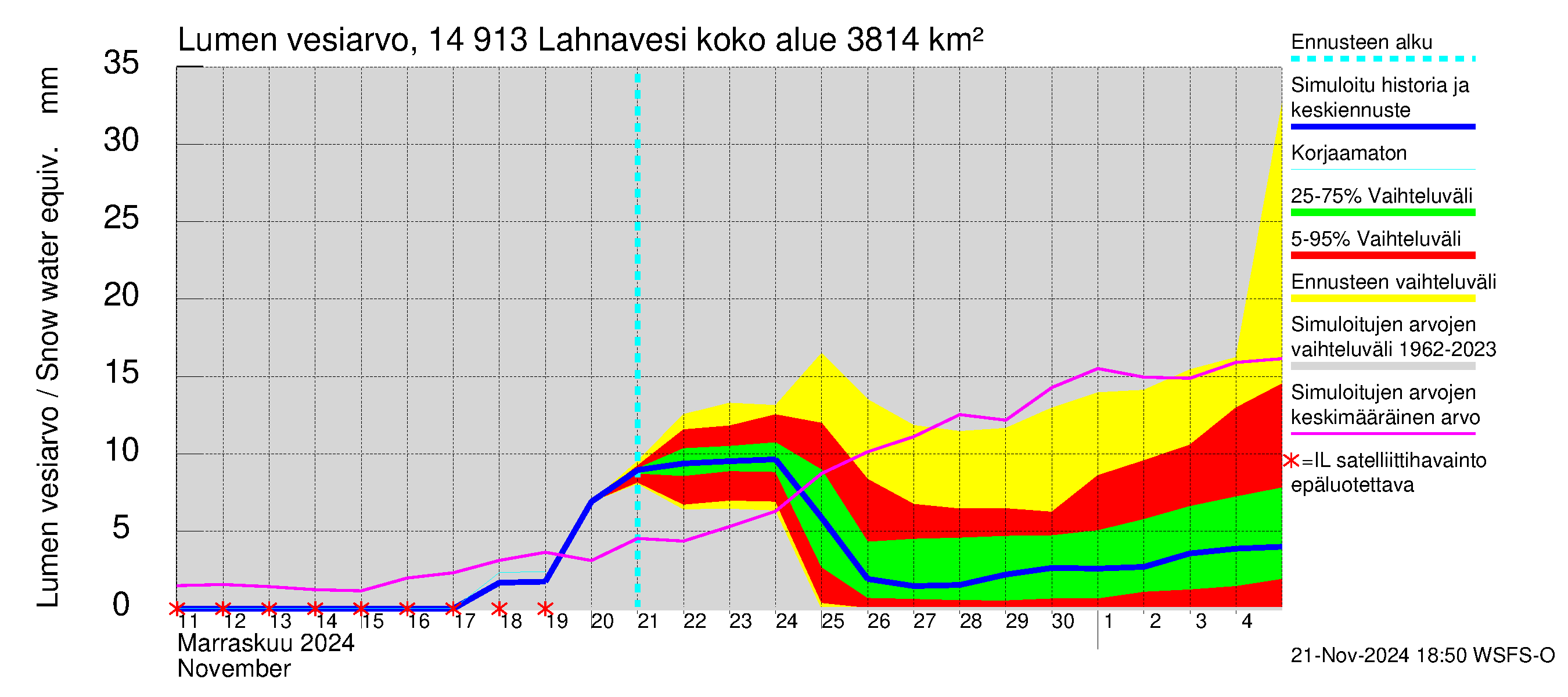 Kymijoen vesistöalue - Lahnavesi: Lumen vesiarvo