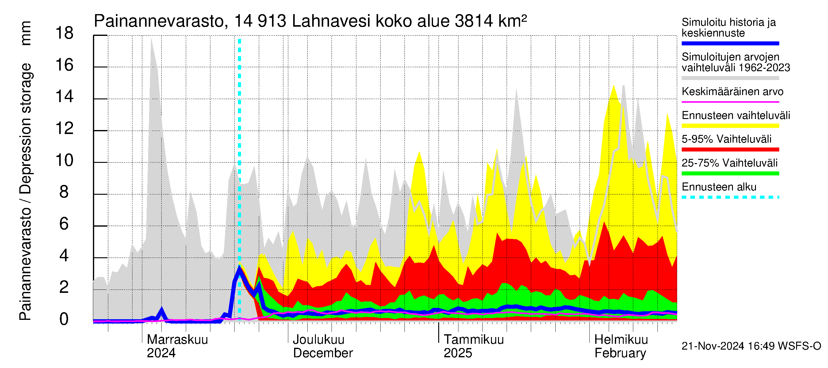 Kymijoen vesistöalue - Lahnavesi: Painannevarasto