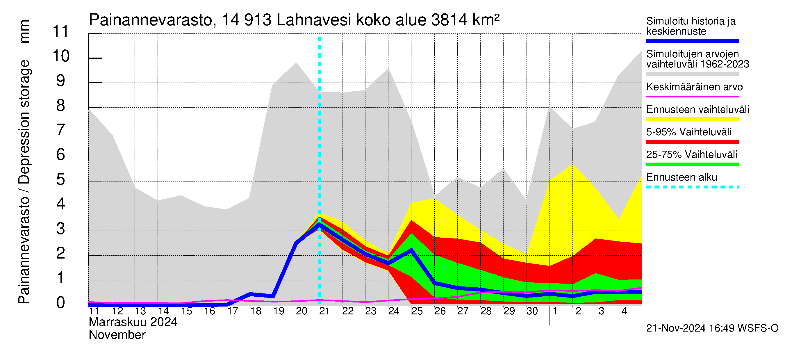 Kymijoen vesistöalue - Lahnavesi: Painannevarasto