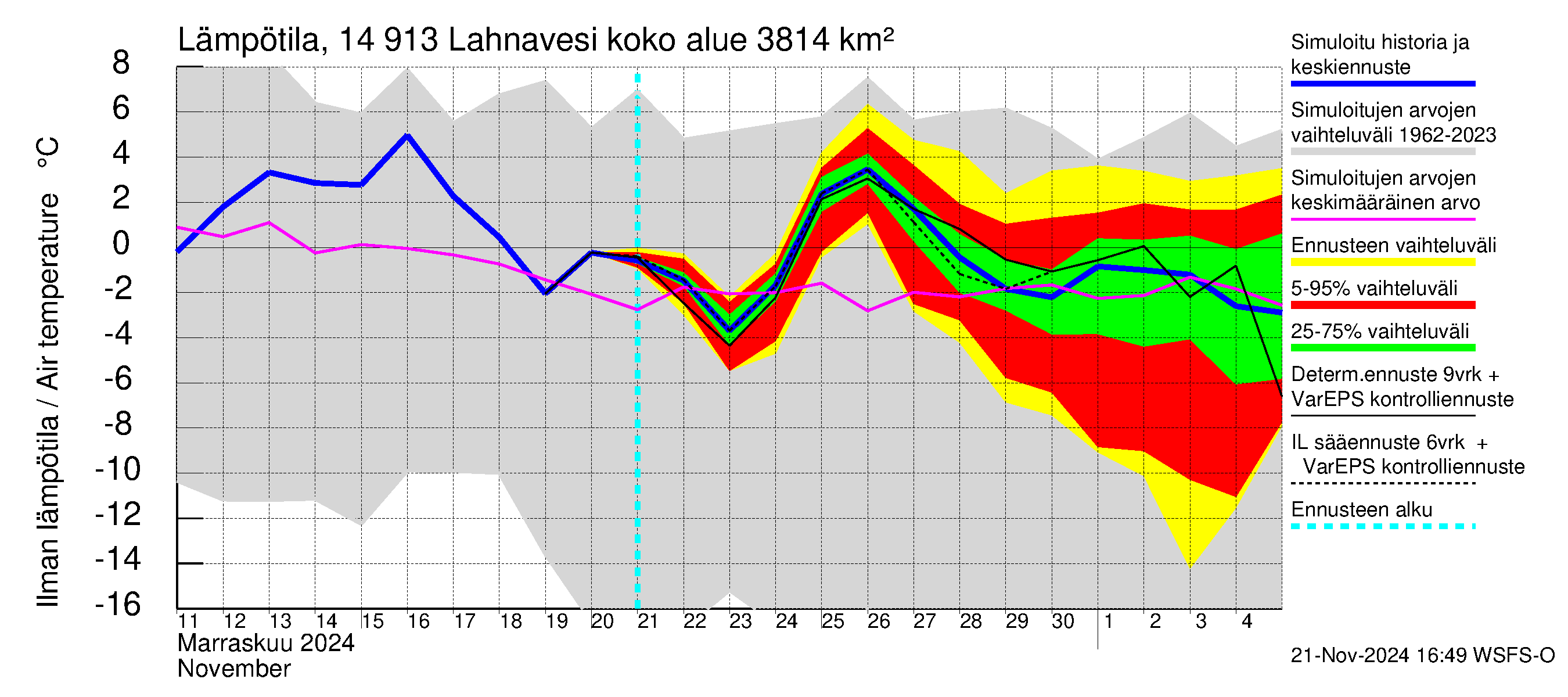 Kymijoen vesistöalue - Lahnavesi: Ilman lämpötila