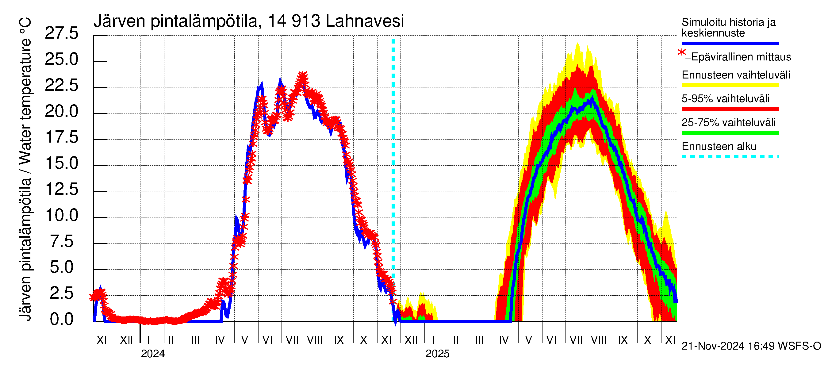 Kymijoen vesistöalue - Lahnavesi: Järven pintalämpötila