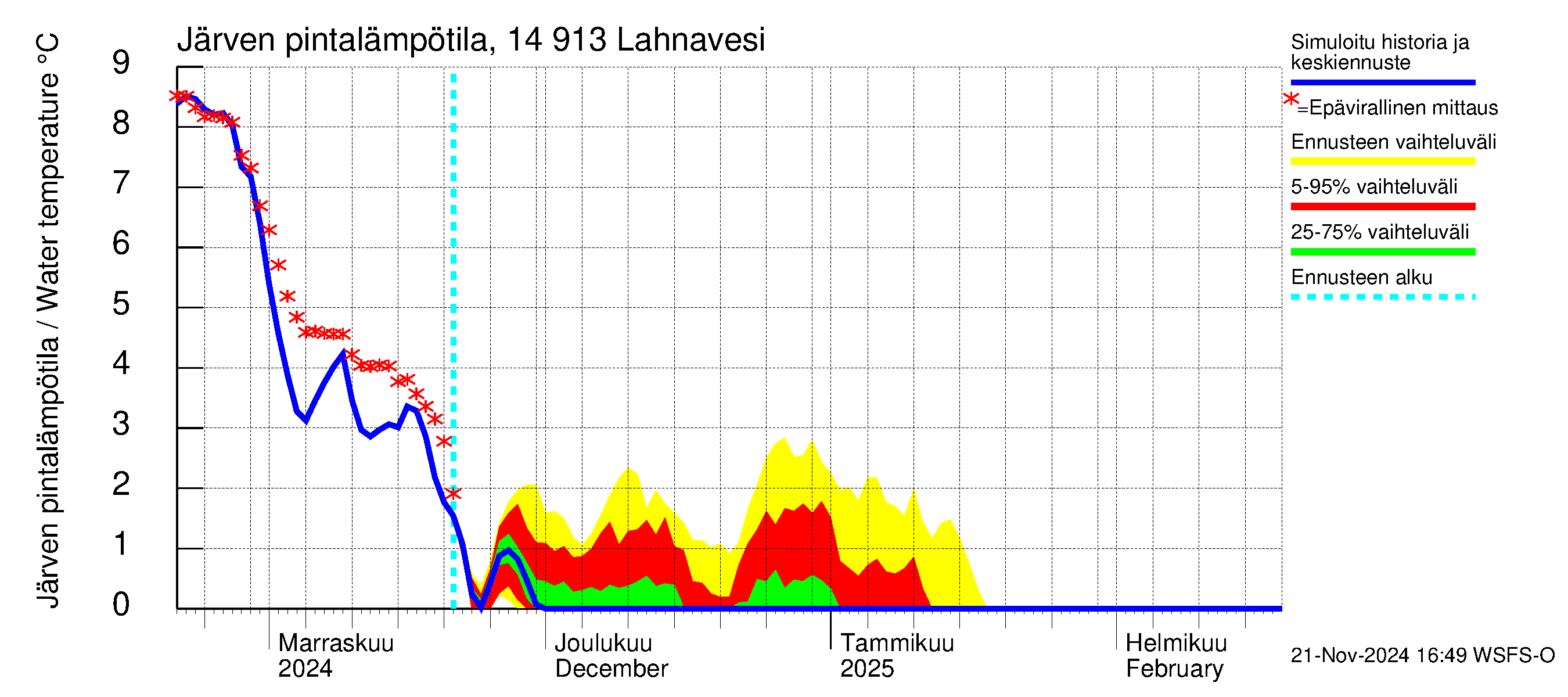 Kymijoen vesistöalue - Lahnavesi: Järven pintalämpötila