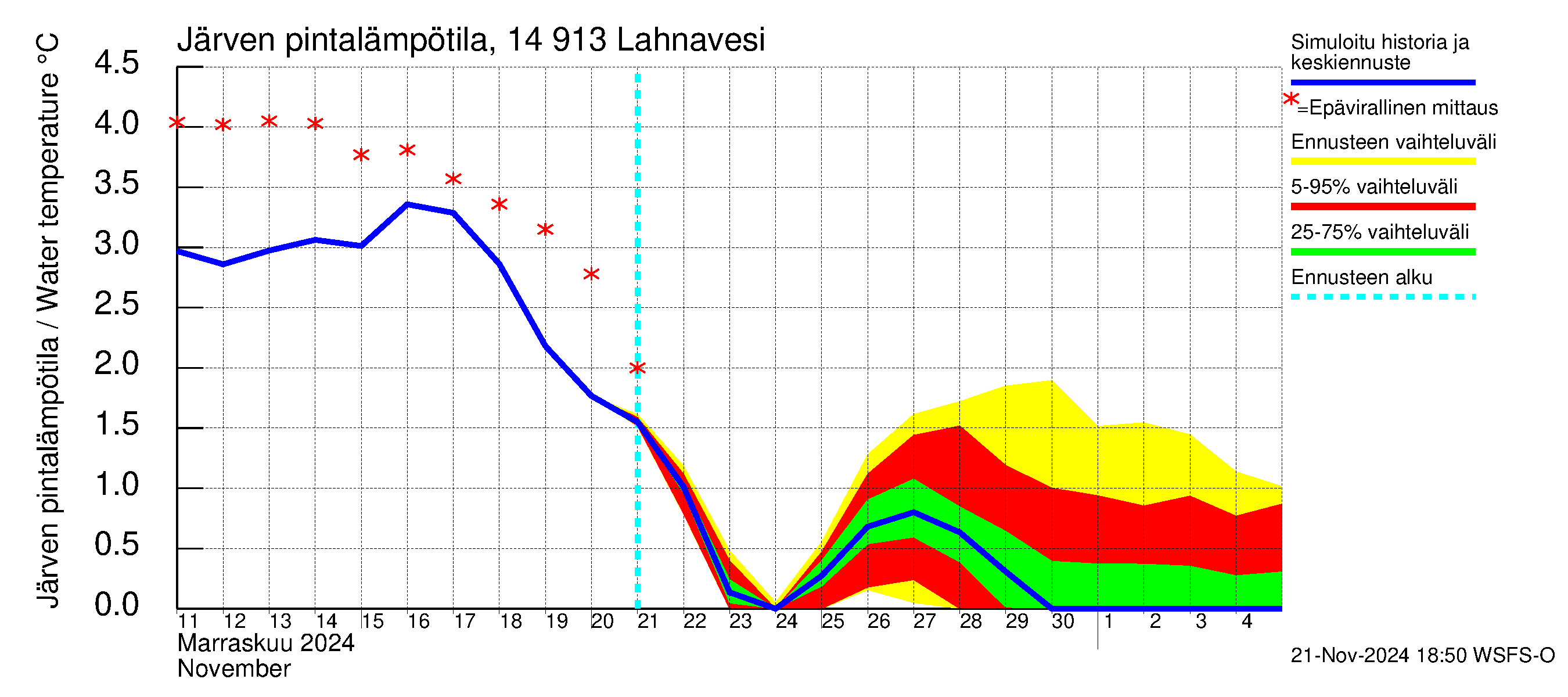 Kymijoen vesistöalue - Lahnavesi: Järven pintalämpötila