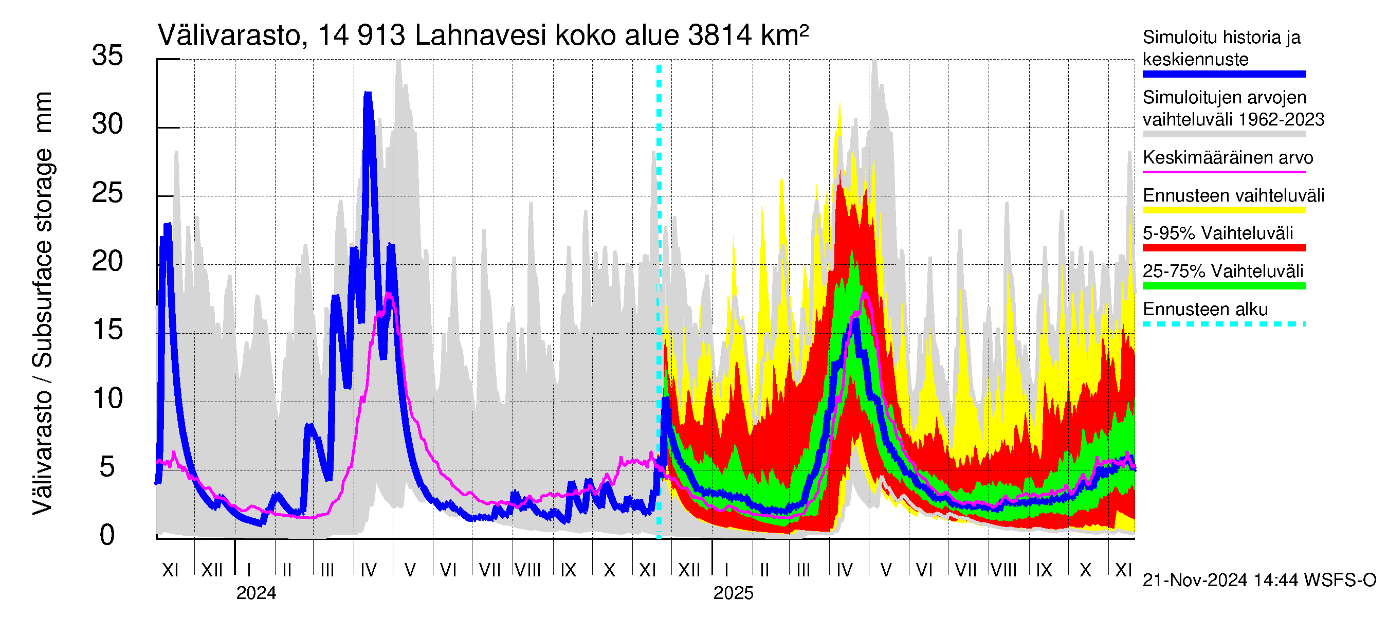 Kymijoen vesistöalue - Lahnavesi: Välivarasto