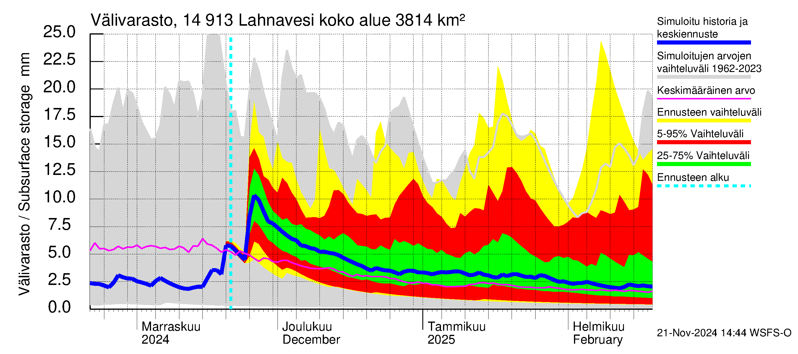 Kymijoen vesistöalue - Lahnavesi: Välivarasto