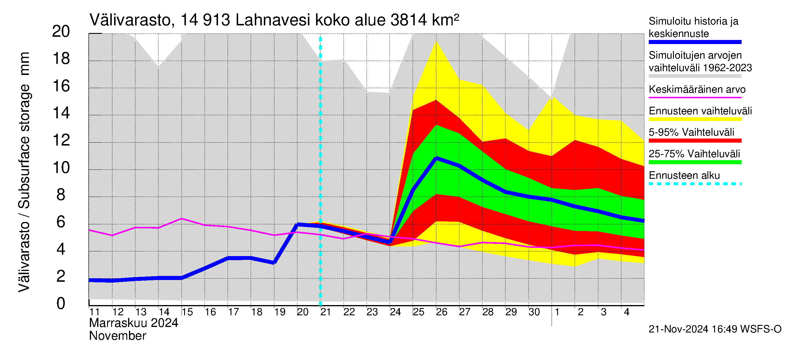 Kymijoen vesistöalue - Lahnavesi: Välivarasto