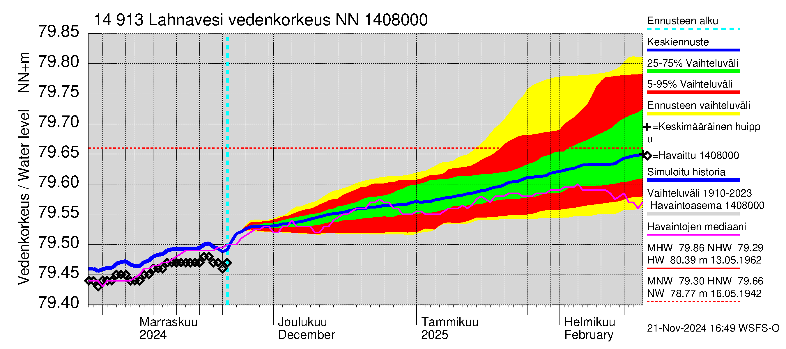 Kymijoen vesistöalue - Lahnavesi: Vedenkorkeus - jakaumaennuste