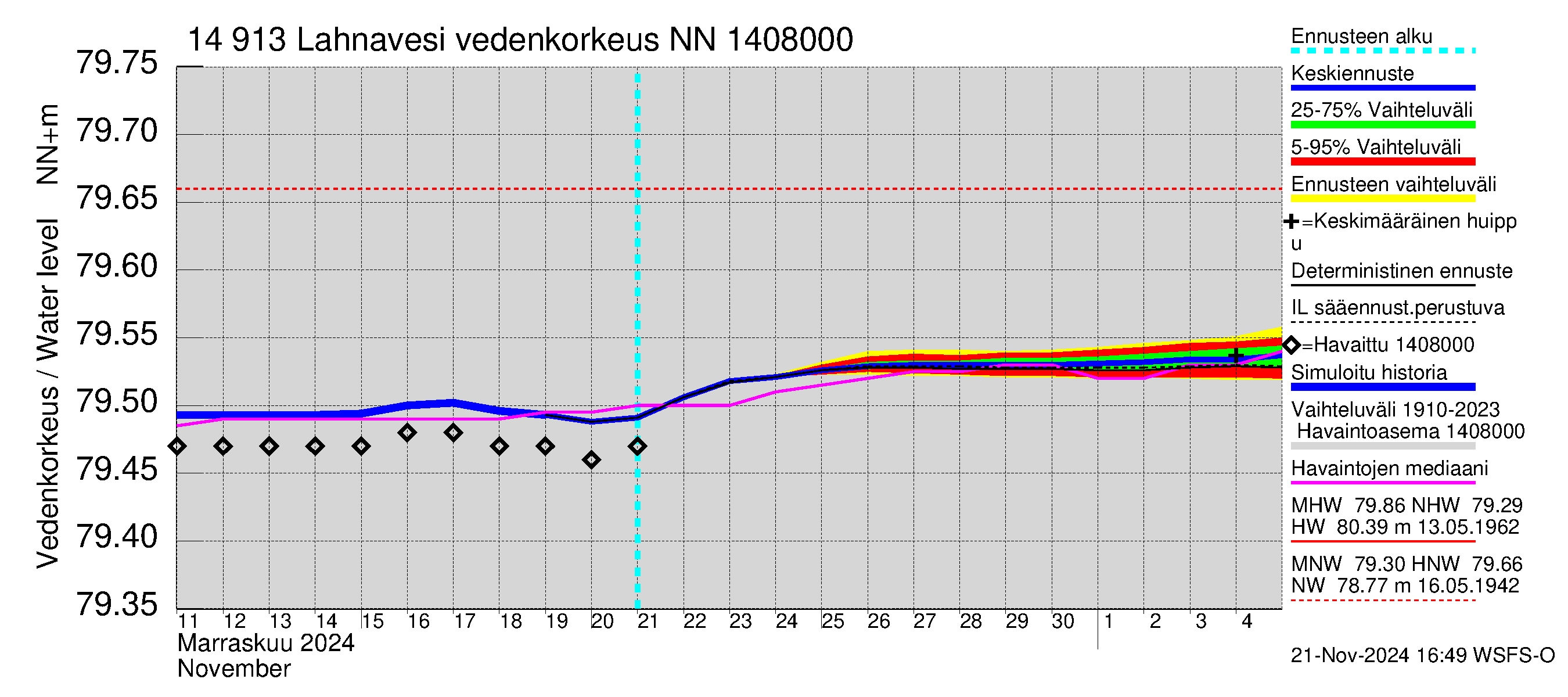 Kymijoen vesistöalue - Lahnavesi: Vedenkorkeus - jakaumaennuste