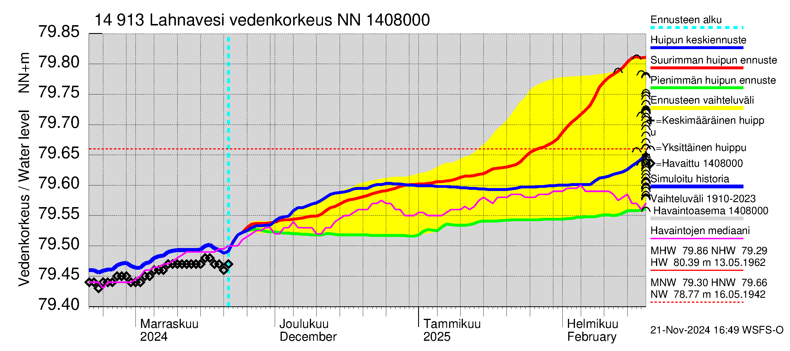 Kymijoen vesistöalue - Lahnavesi: Vedenkorkeus - huippujen keski- ja ääriennusteet