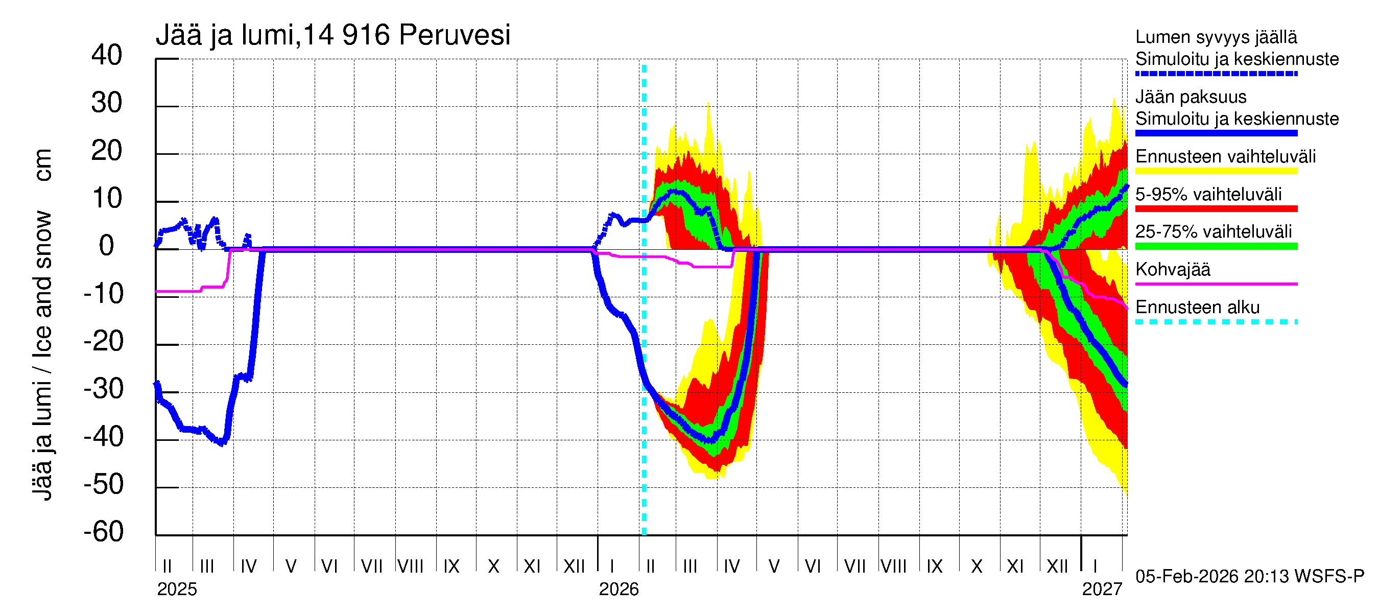 Kymijoen vesistöalue - Peruvesi: Jään paksuus